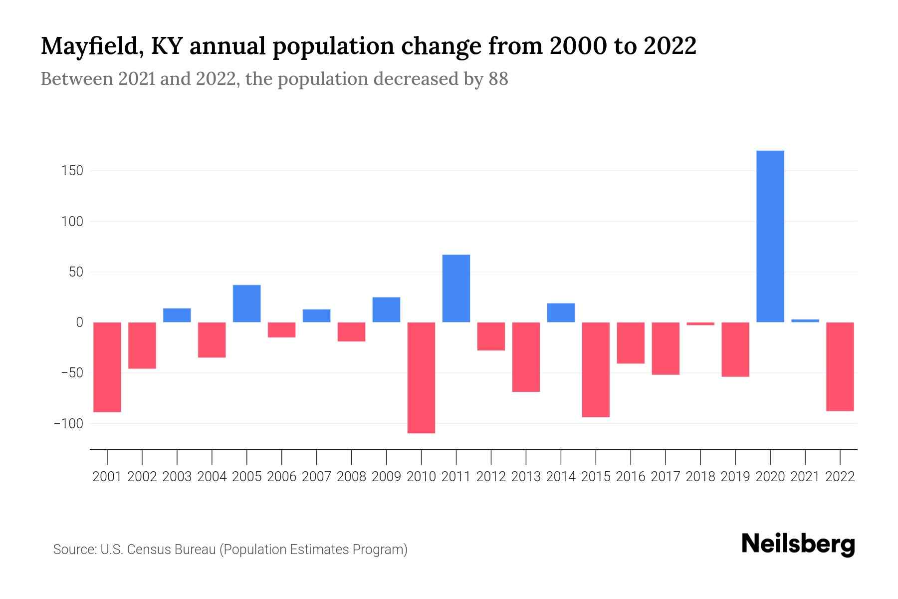 Mayfield, KY Population by Year 2023 Statistics, Facts & Trends
