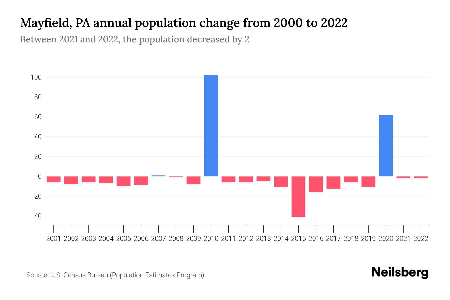 Mayfield, PA Population by Year 2023 Statistics, Facts & Trends