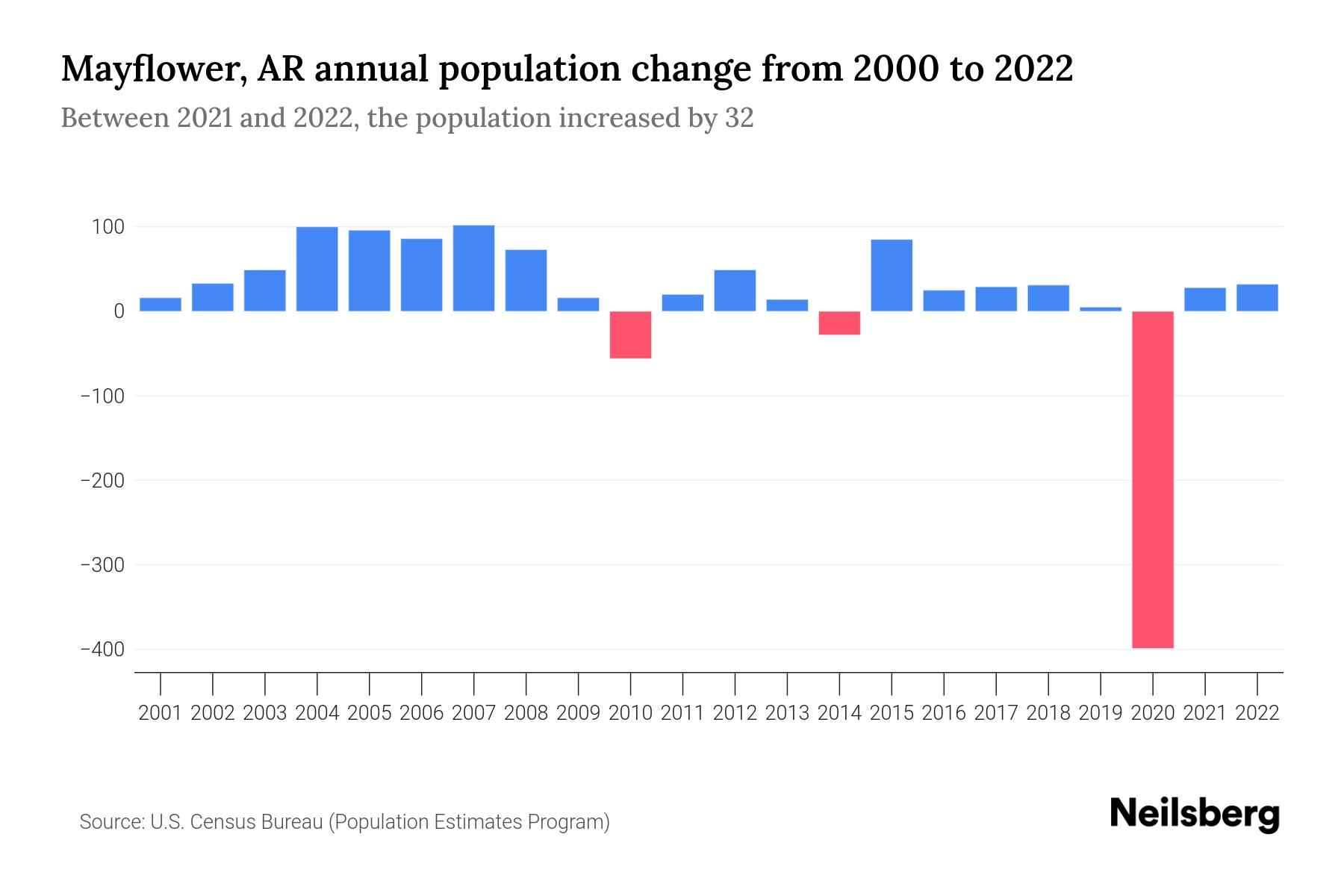 Mayflower, AR Population by Year 2023 Statistics, Facts & Trends Neilsberg