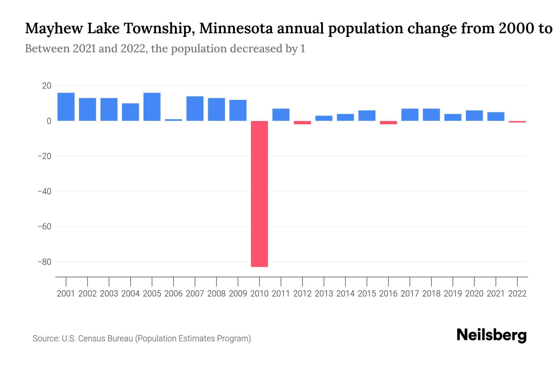 Mayhew Lake Township, Minnesota Population by Year 2023 Statistics