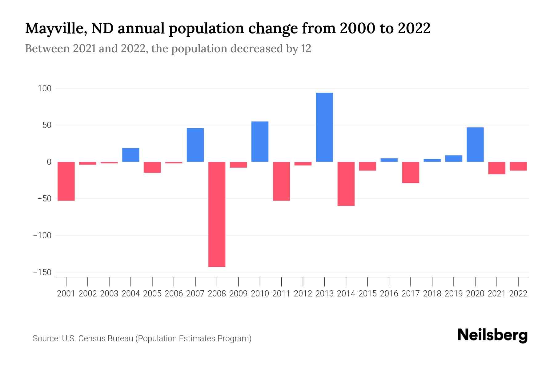 Mayville, ND Population by Year 2023 Statistics, Facts & Trends Neilsberg