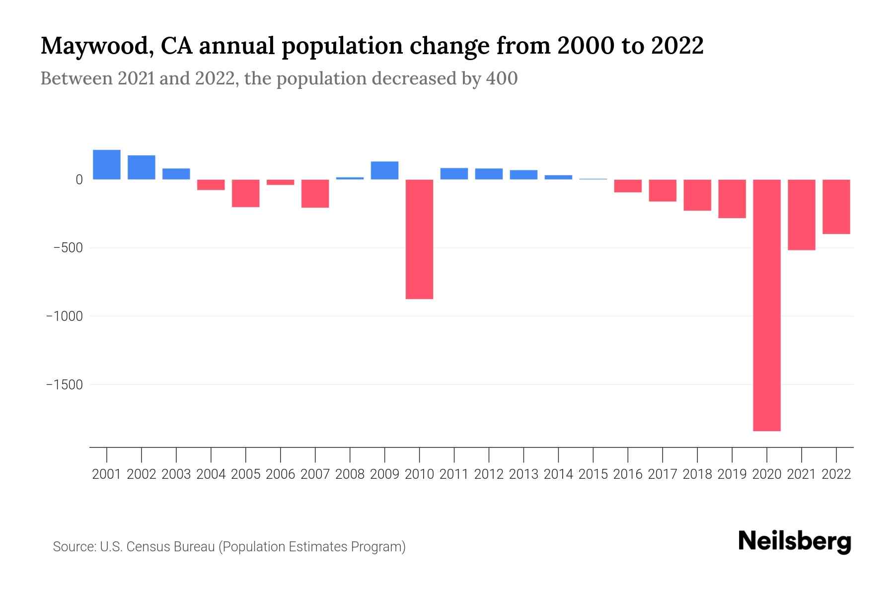 Maywood, CA Population by Year 2023 Statistics, Facts & Trends