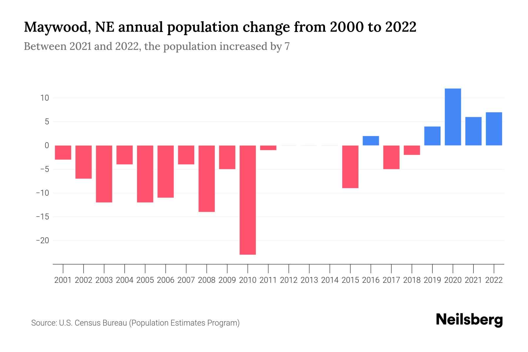 Maywood, NE Population by Year 2023 Statistics, Facts & Trends