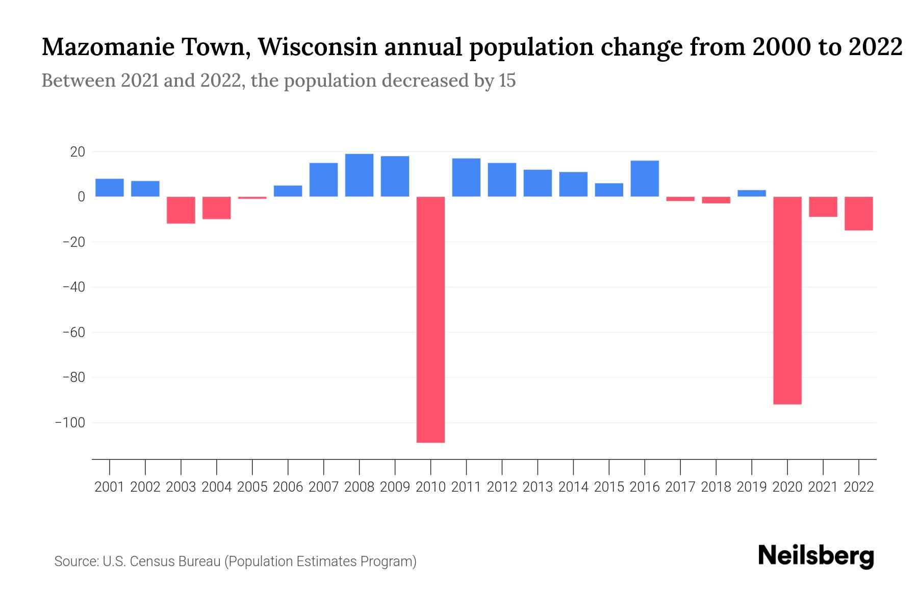 Mazomanie Town, Wisconsin Population by Year 2023 Statistics, Facts