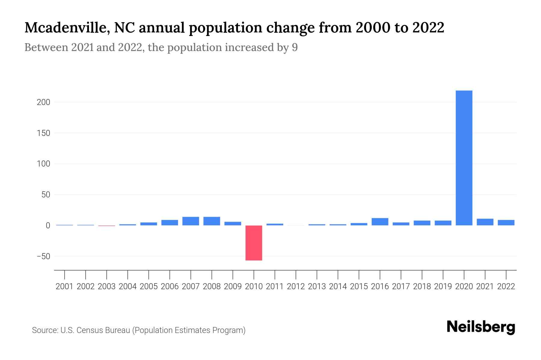 Mcadenville, NC Population by Year 2023 Statistics, Facts & Trends