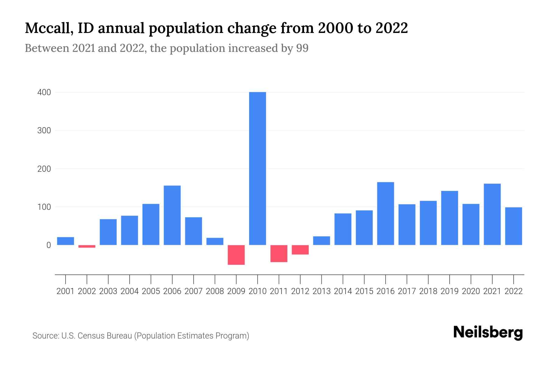 Mccall, ID Population by Year 2023 Statistics, Facts & Trends Neilsberg