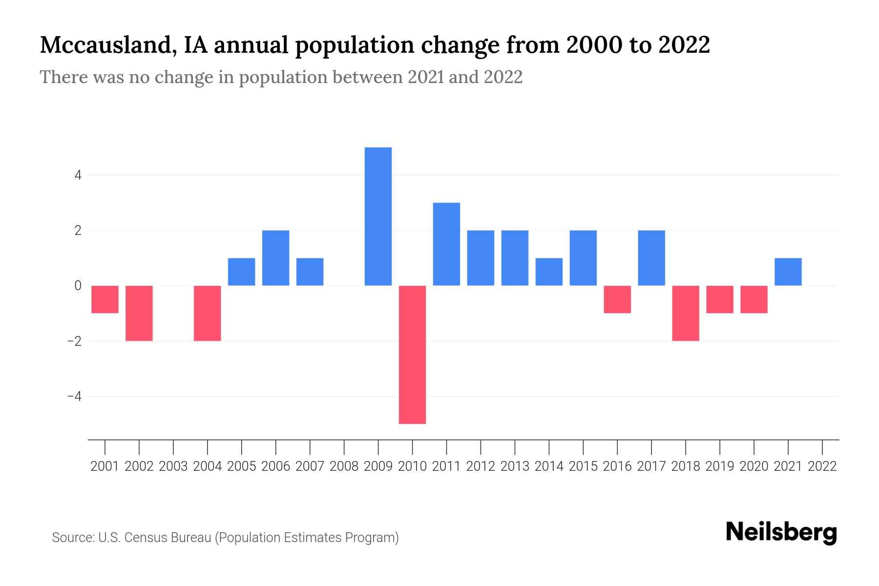 Mccausland, IA Population by Year 2023 Statistics, Facts & Trends