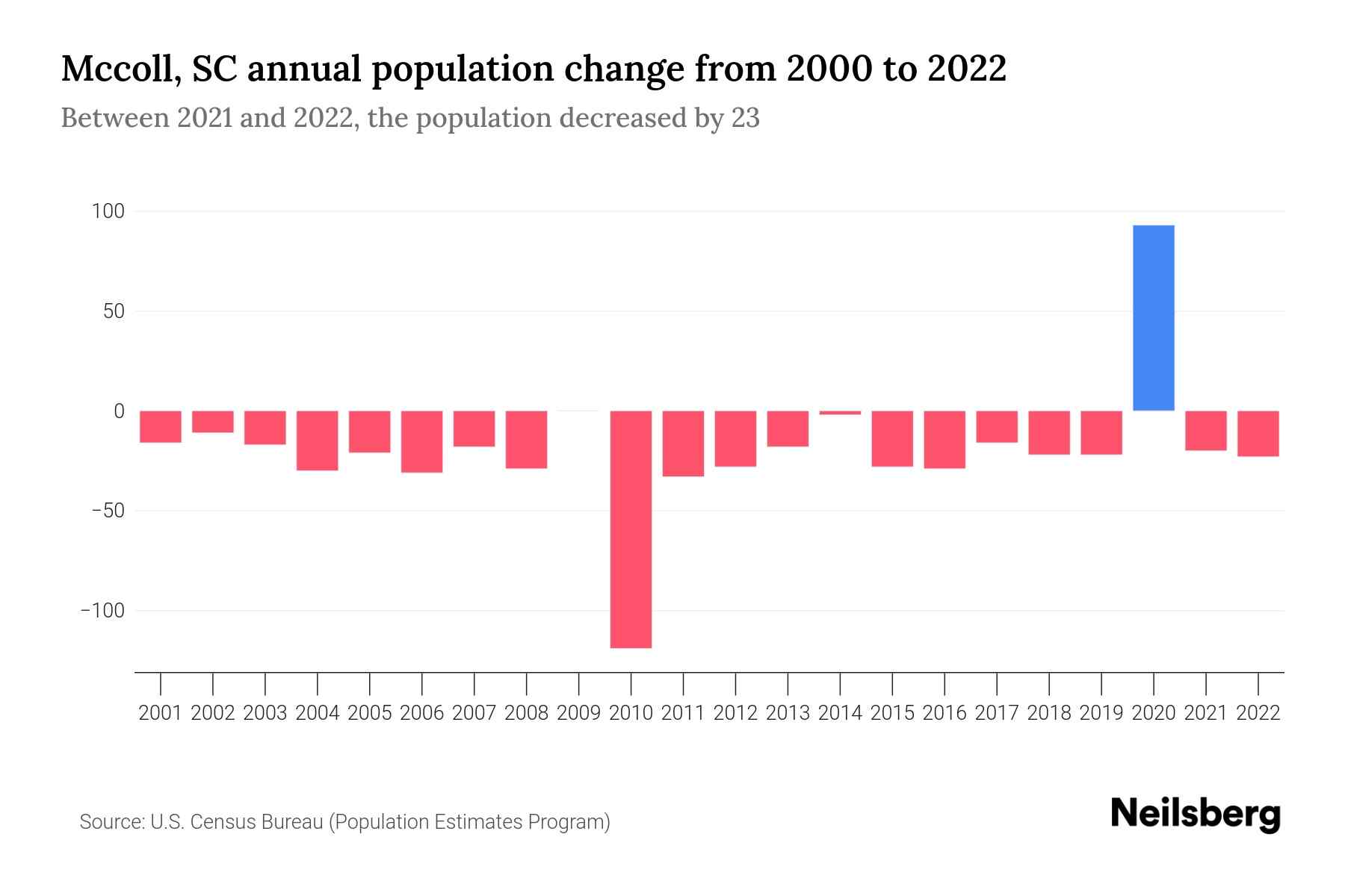 Mccoll, SC Population by Year 2023 Statistics, Facts & Trends Neilsberg