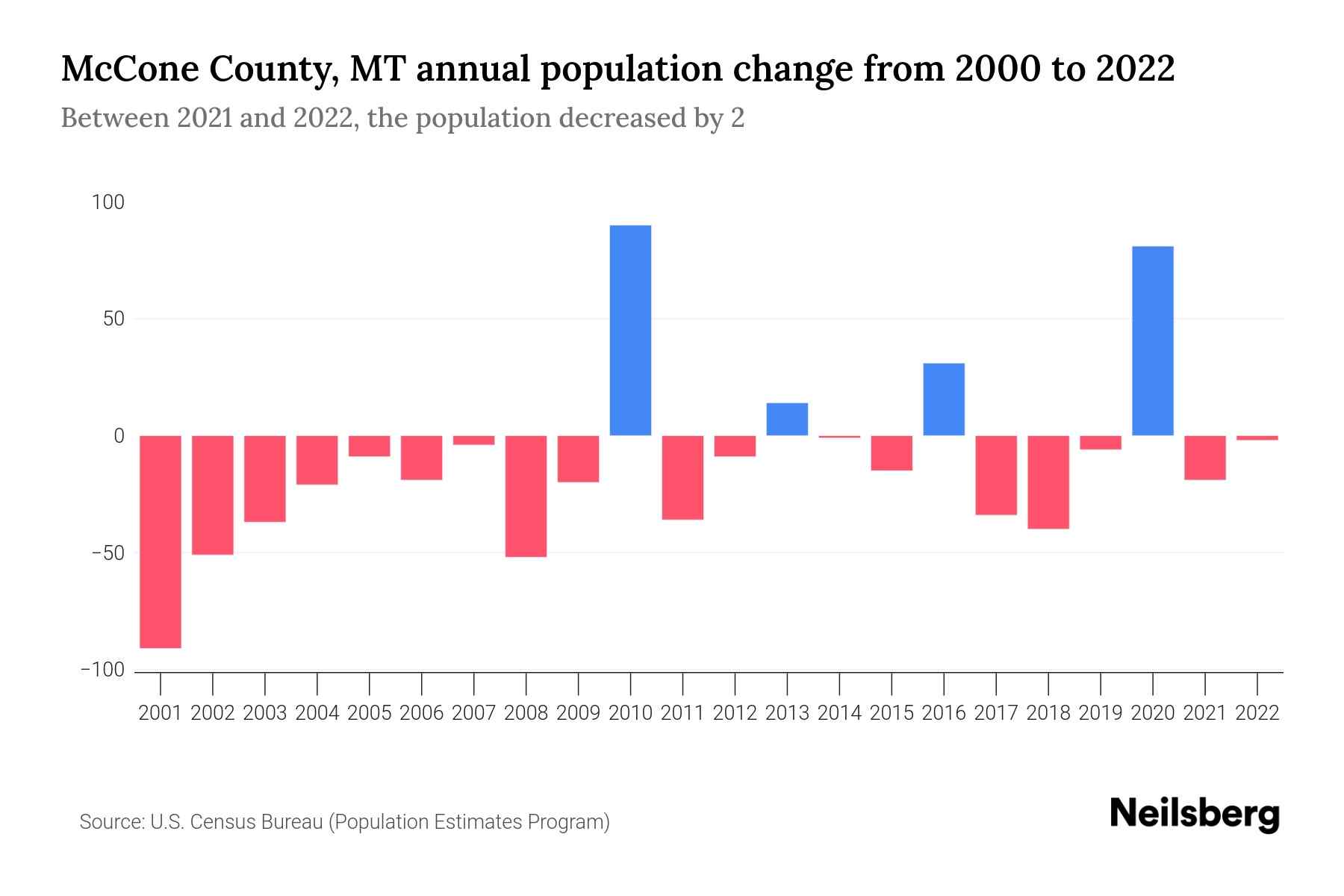 McCone County, MT Population by Year 2023 Statistics, Facts & Trends