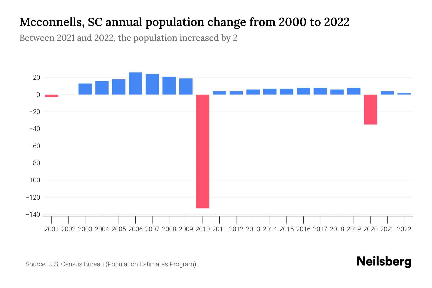 Mcconnells, SC Population by Year 2023 Statistics, Facts & Trends