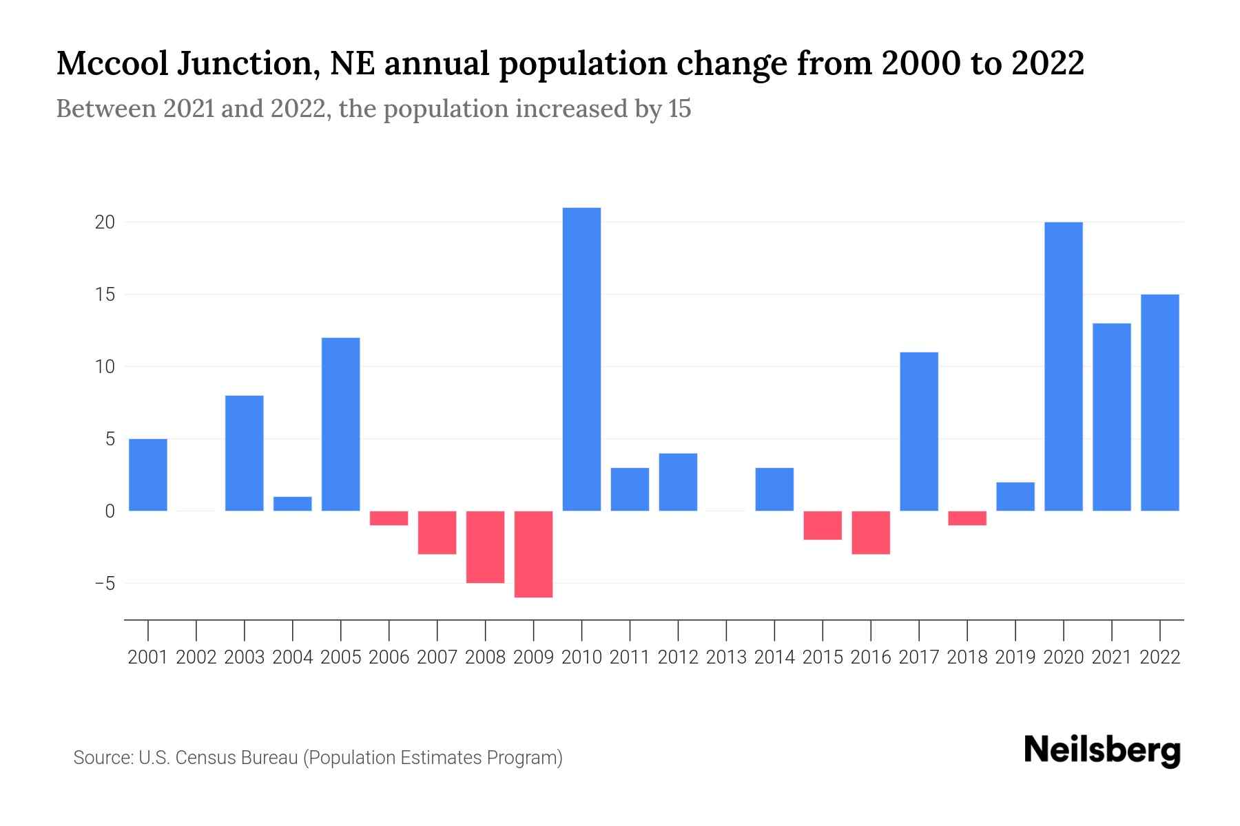Mccool Junction, NE Population by Year 2023 Statistics, Facts