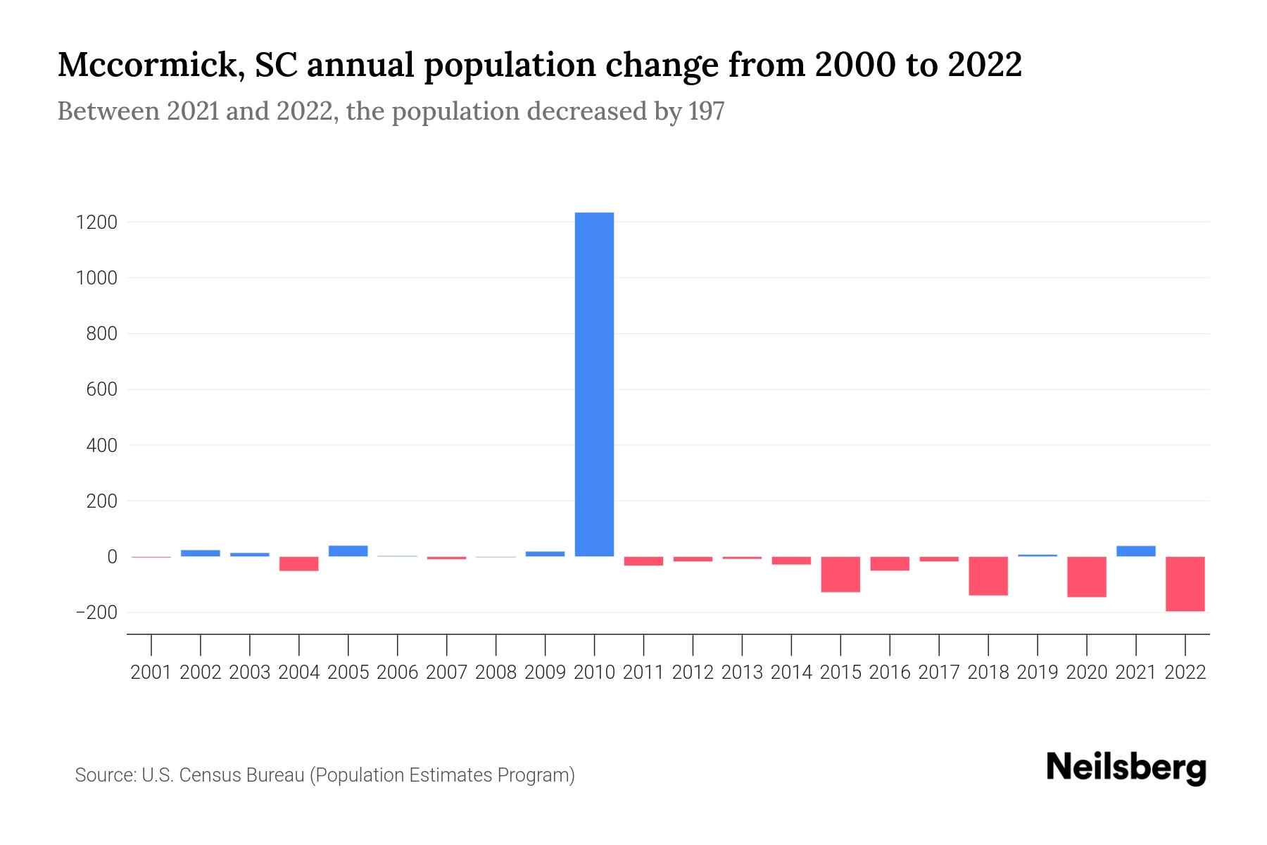 Mccormick, SC Population by Year 2023 Statistics, Facts & Trends
