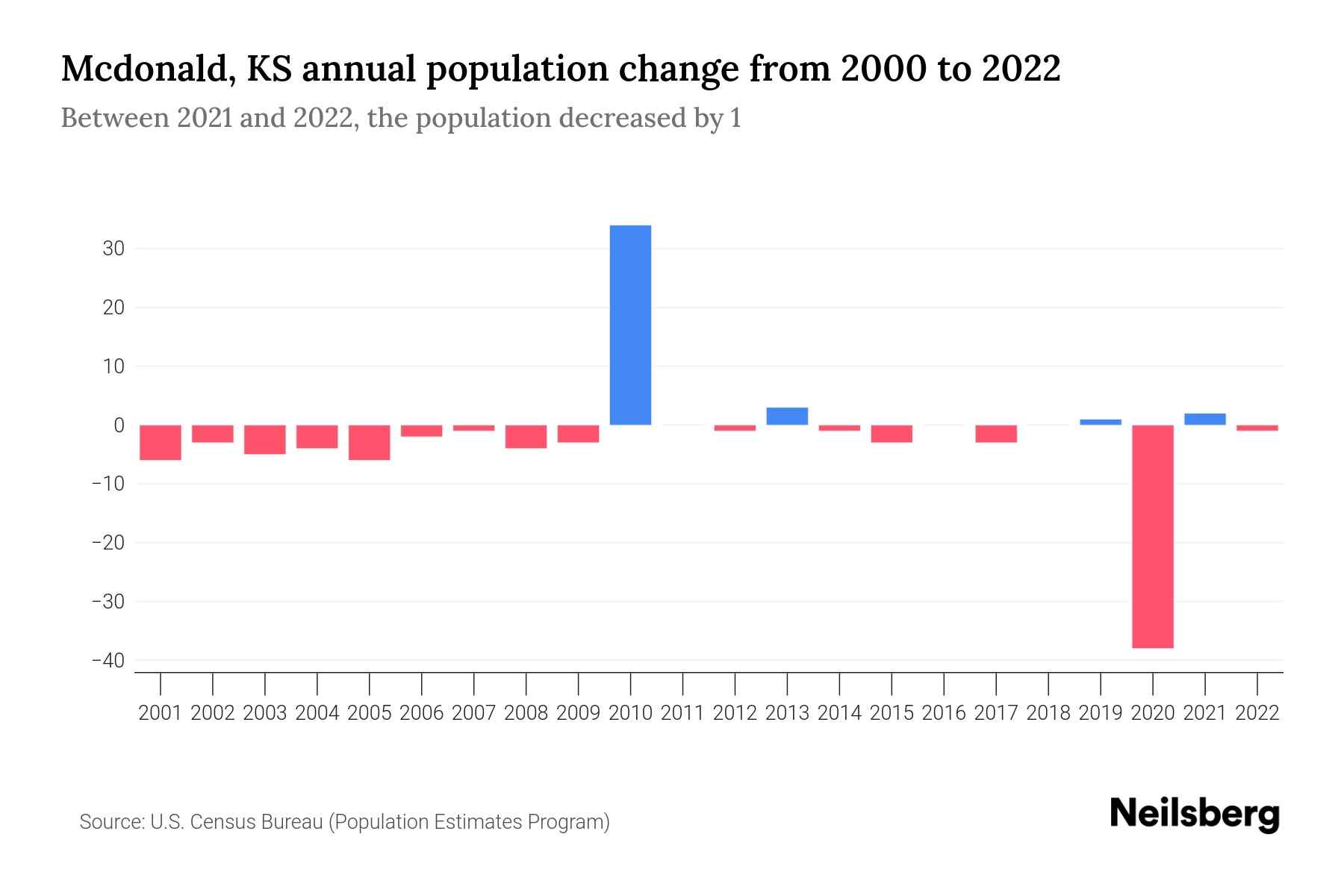 Mcdonald, KS Population by Year 2023 Statistics, Facts & Trends Neilsberg