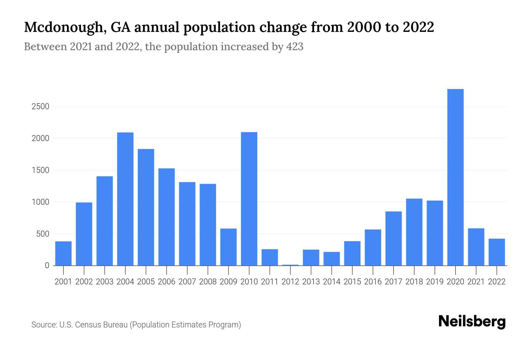 Mcdonough, GA Population by Year 2023 Statistics, Facts & Trends