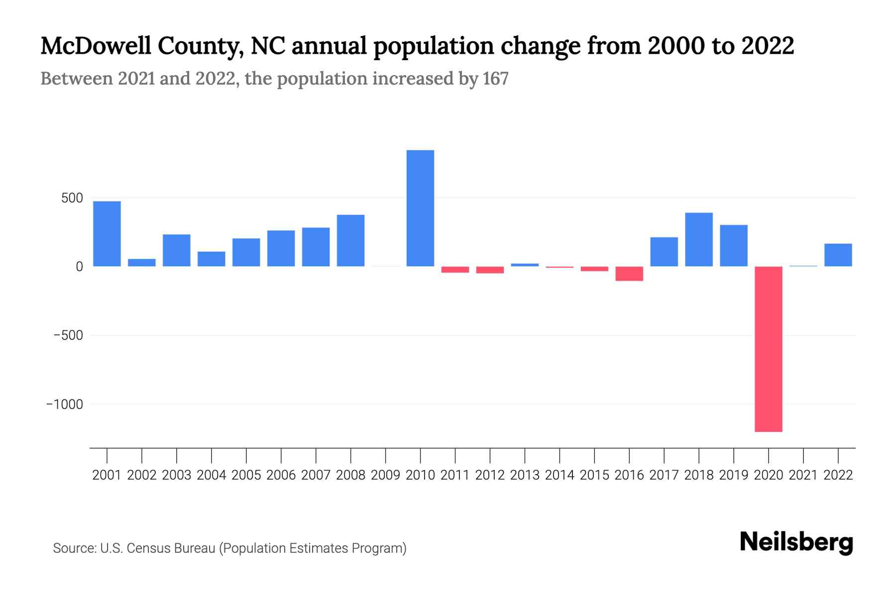 McDowell County, NC Population by Year 2023 Statistics, Facts & Trends Neilsberg