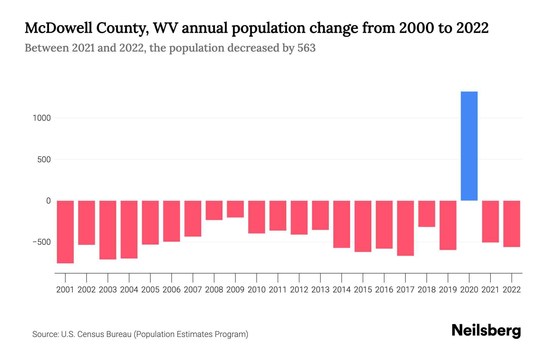 McDowell County, WV Population by Year 2023 Statistics, Facts