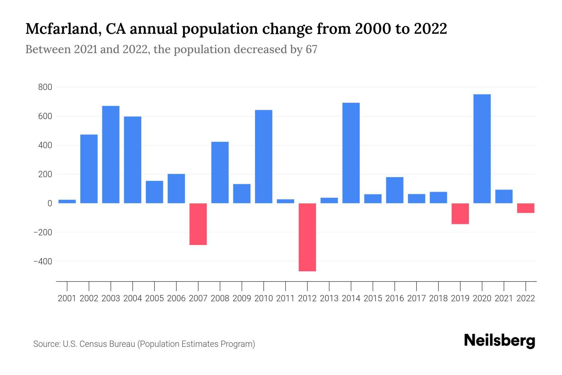 Mcfarland, CA Population by Year 2023 Statistics, Facts & Trends