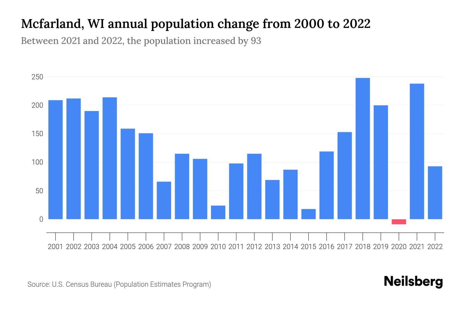 Mcfarland, WI Population by Year 2023 Statistics, Facts & Trends