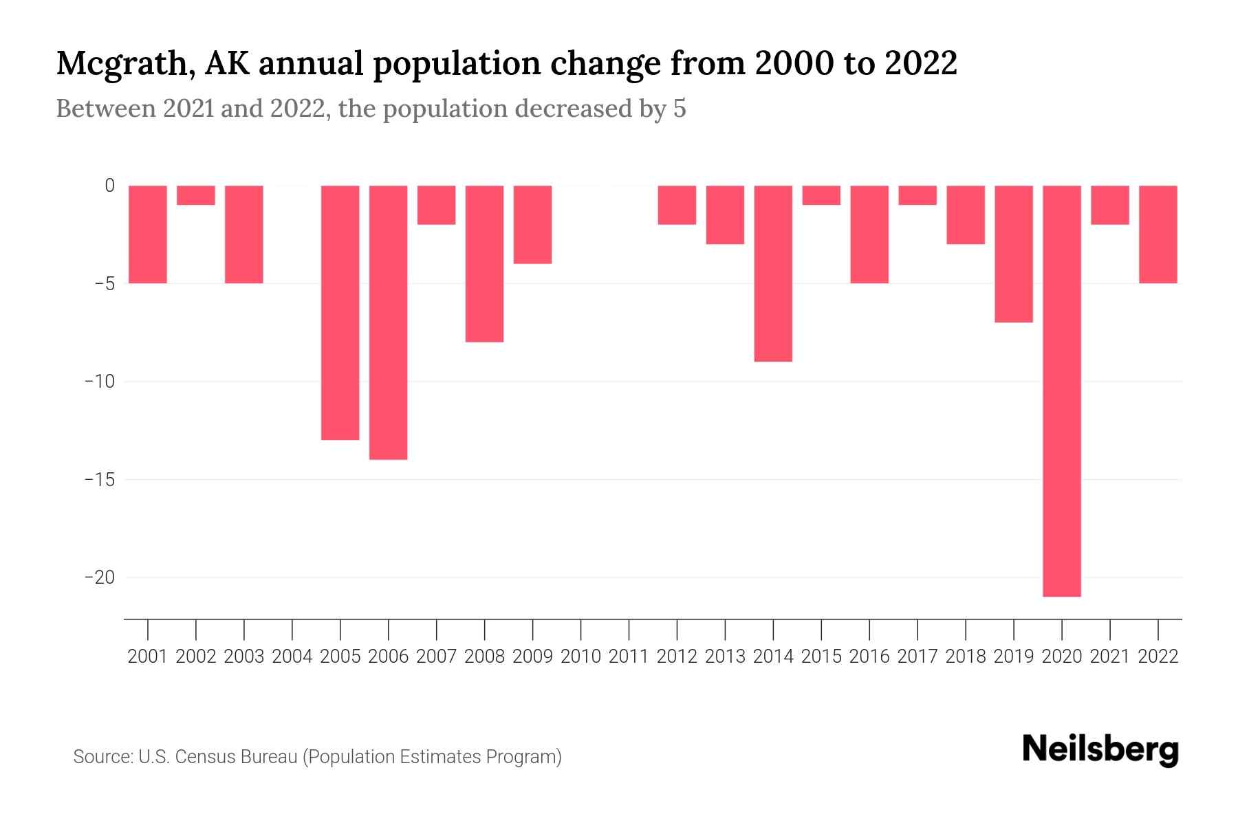 Mcgrath, AK Population by Year 2023 Statistics, Facts & Trends