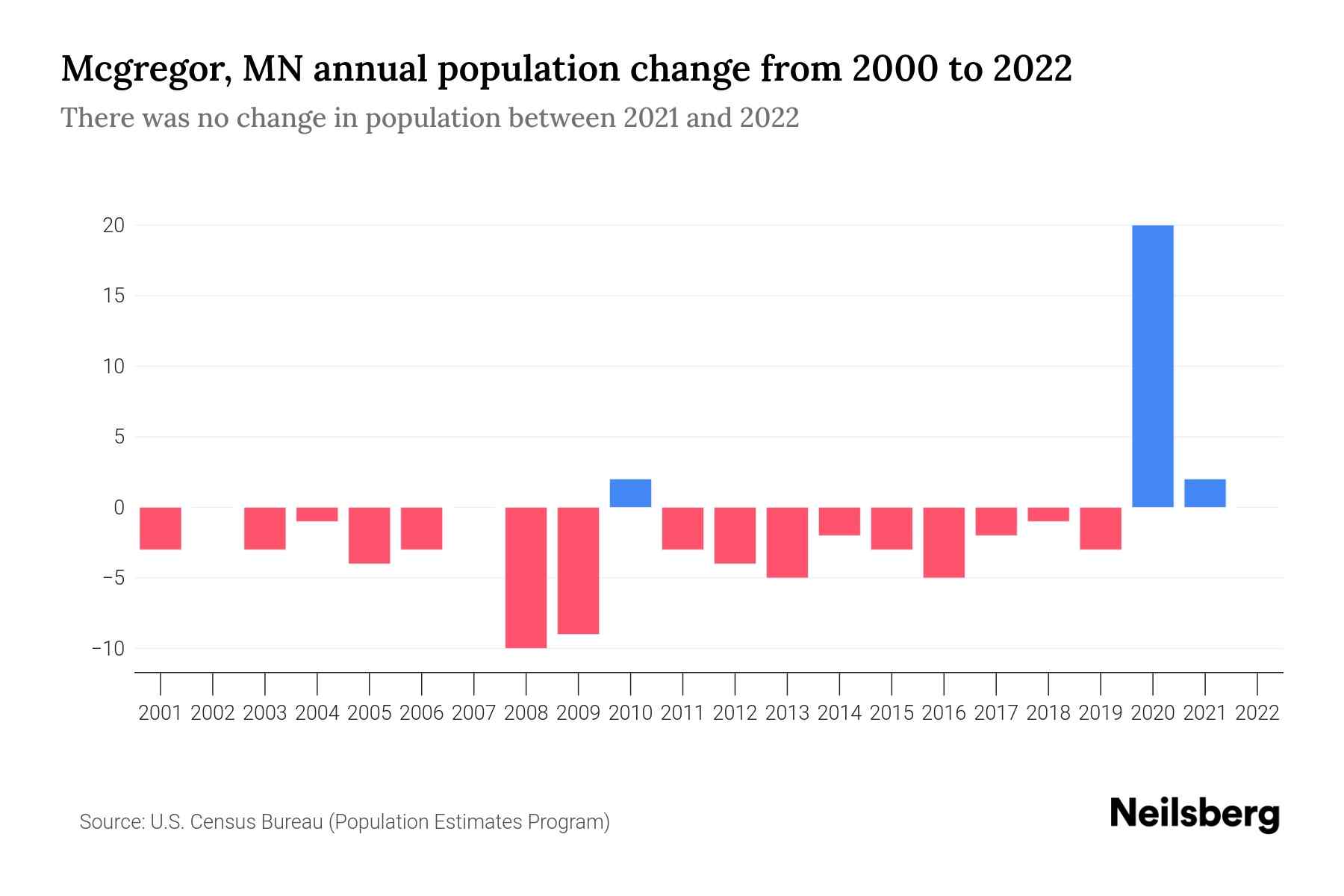 Mcgregor, MN Population by Year 2023 Statistics, Facts & Trends