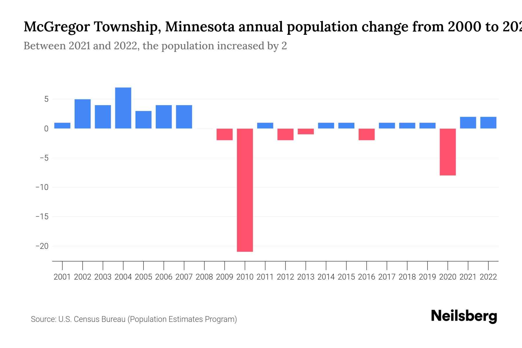 McGregor Township, Minnesota Population by Year 2023 Statistics