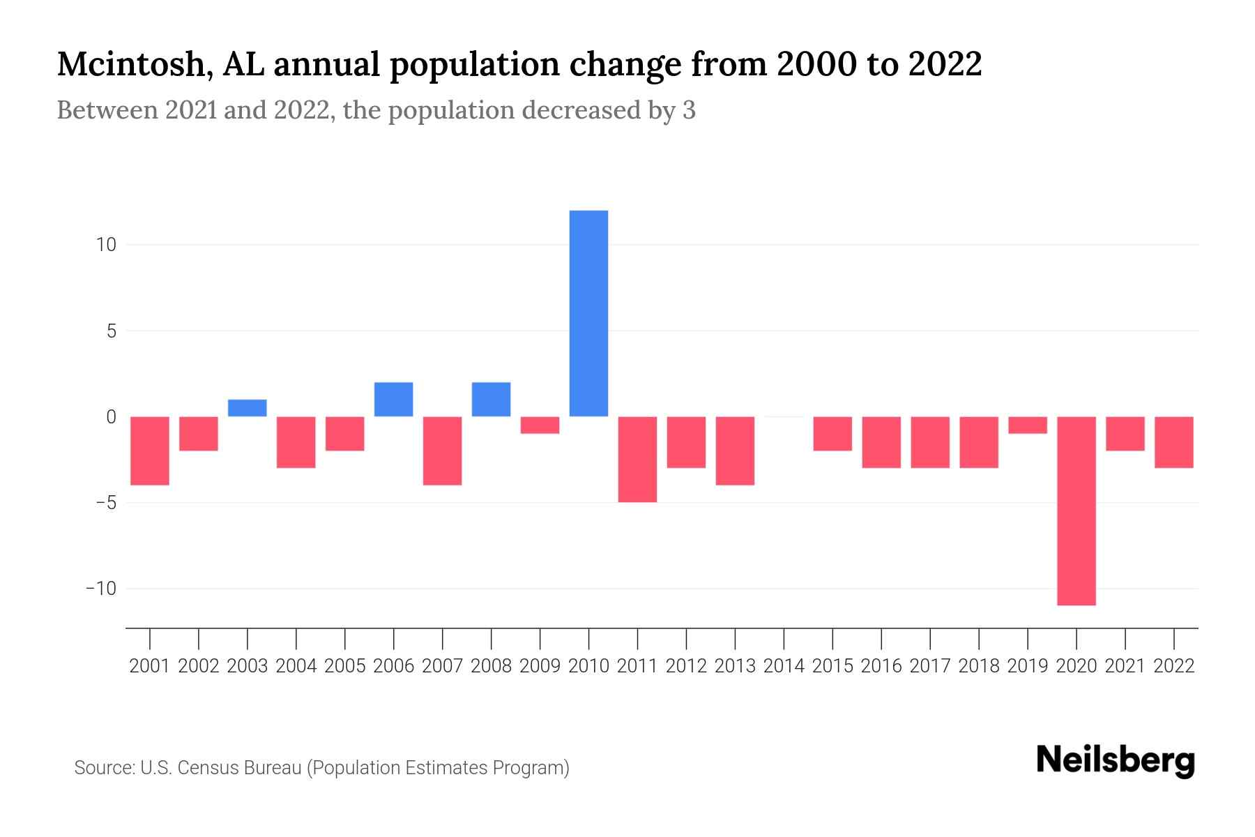 Mcintosh, AL Population by Year 2023 Statistics, Facts & Trends
