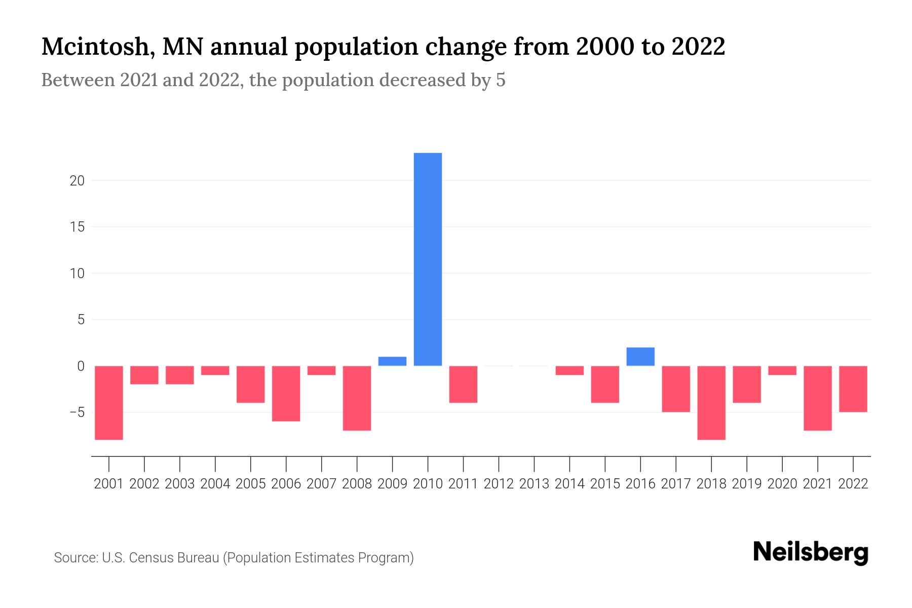 Mcintosh, MN Population by Year 2023 Statistics, Facts & Trends