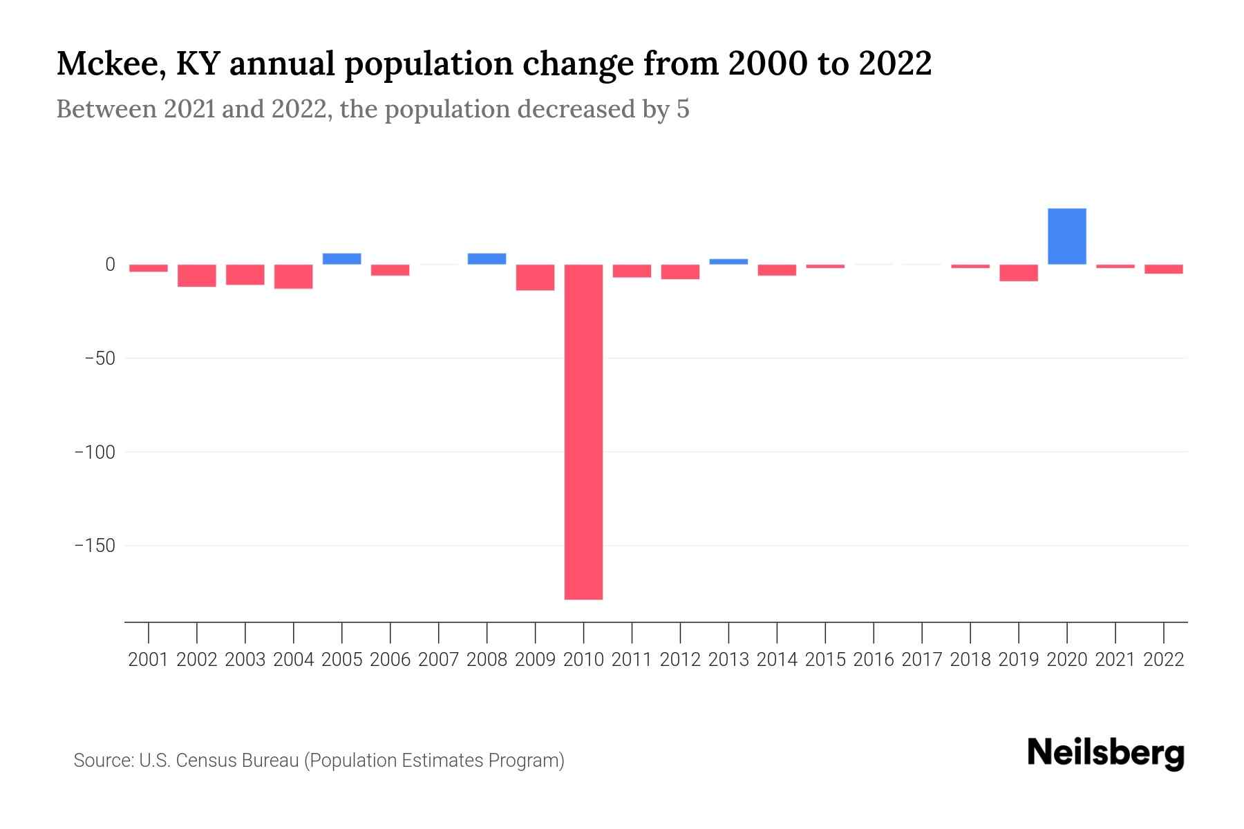 Mckee, KY Population by Year 2023 Statistics, Facts & Trends Neilsberg