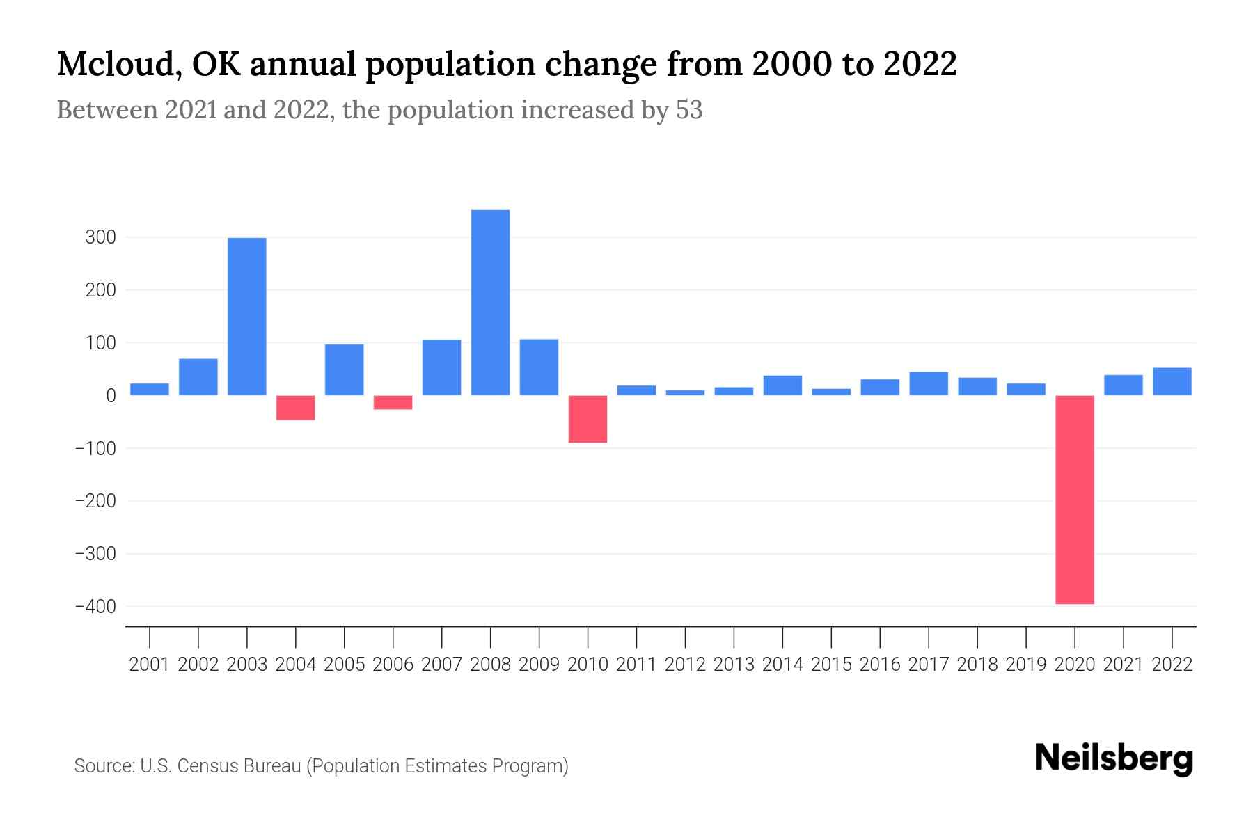 Mcloud, OK Population by Year 2023 Statistics, Facts & Trends Neilsberg