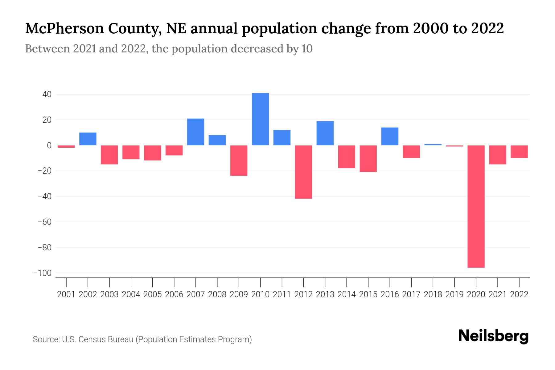 McPherson County, NE Population by Year 2023 Statistics, Facts