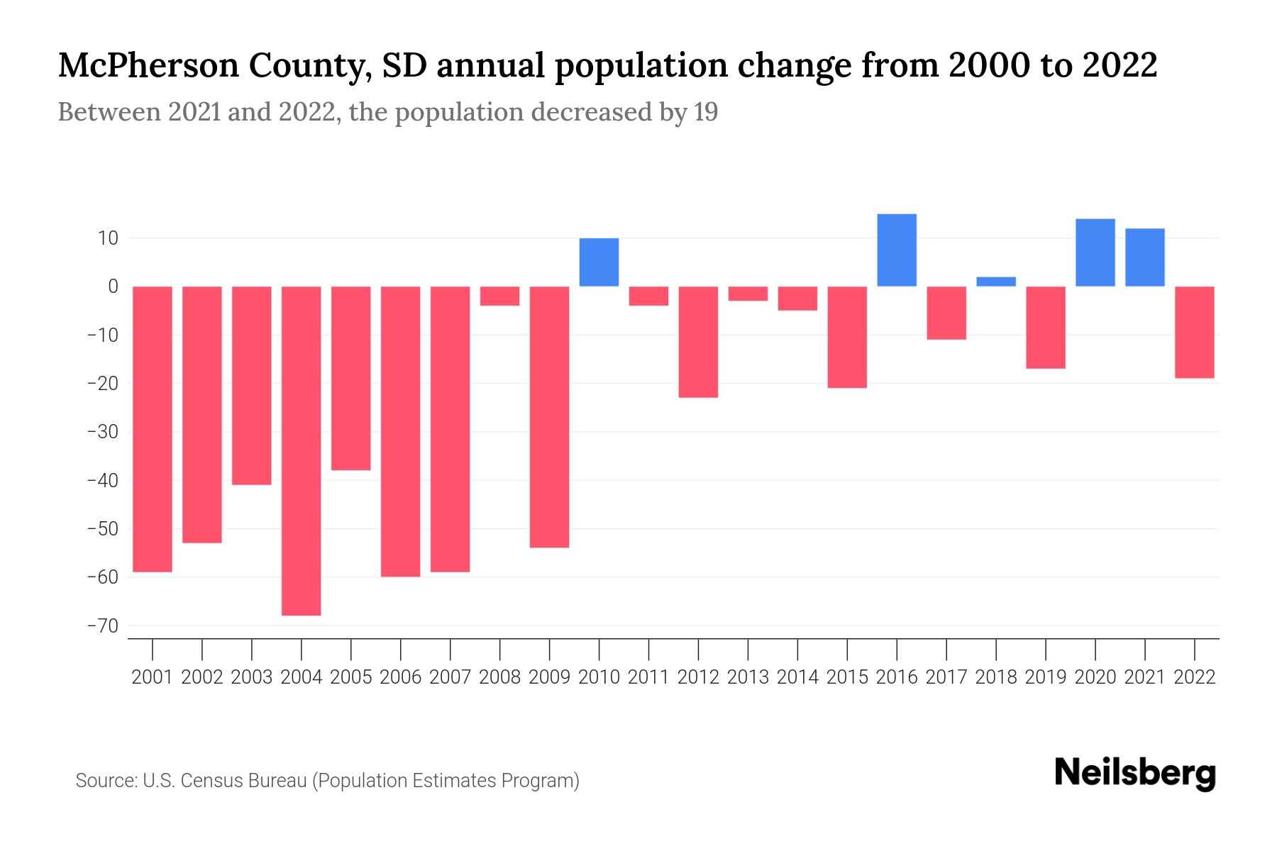 McPherson County, SD Population by Year 2023 Statistics, Facts