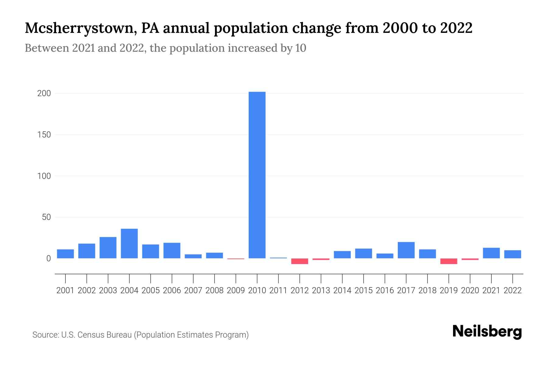 Mcsherrystown, PA Population by Year 2023 Statistics, Facts & Trends