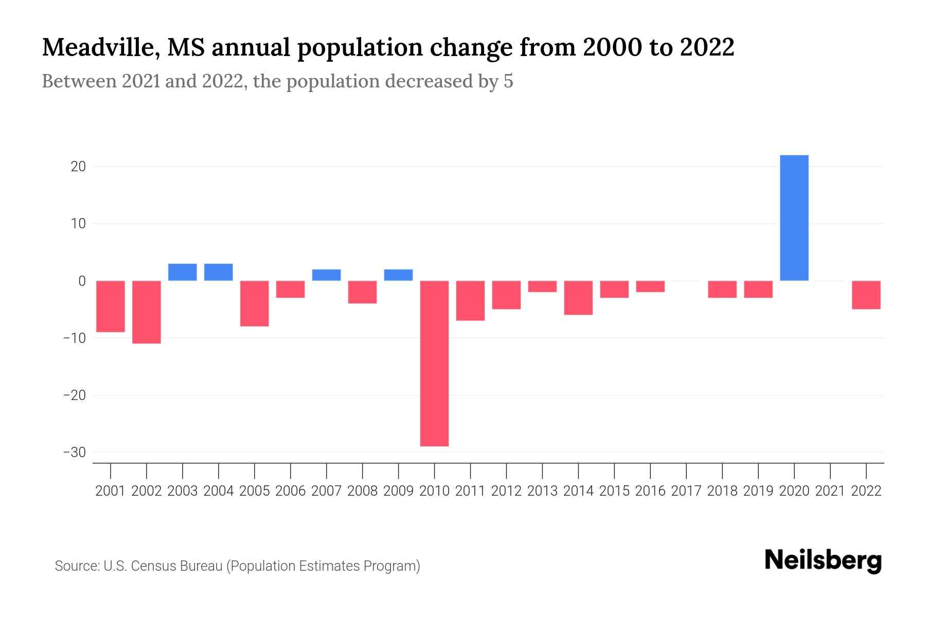 Meadville, MS Population by Year 2023 Statistics, Facts & Trends Neilsberg