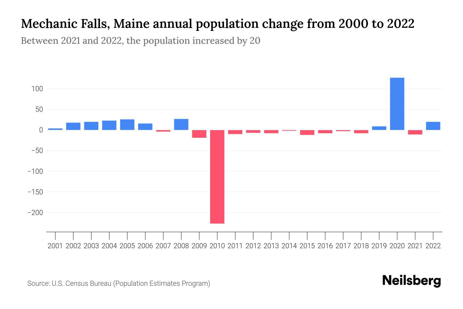 Mechanic Falls, Maine Population by Year 2023 Statistics, Facts