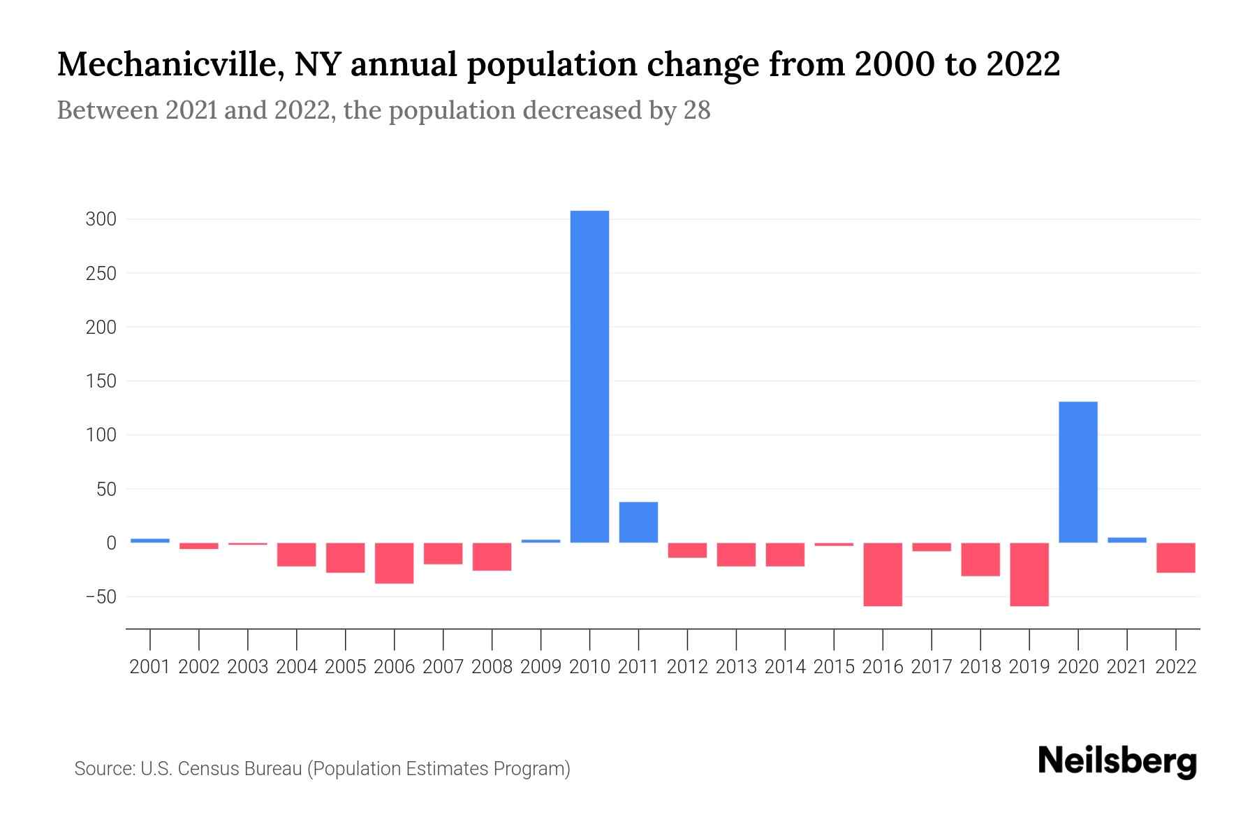 Mechanicville, NY Population by Year 2023 Statistics, Facts & Trends Neilsberg