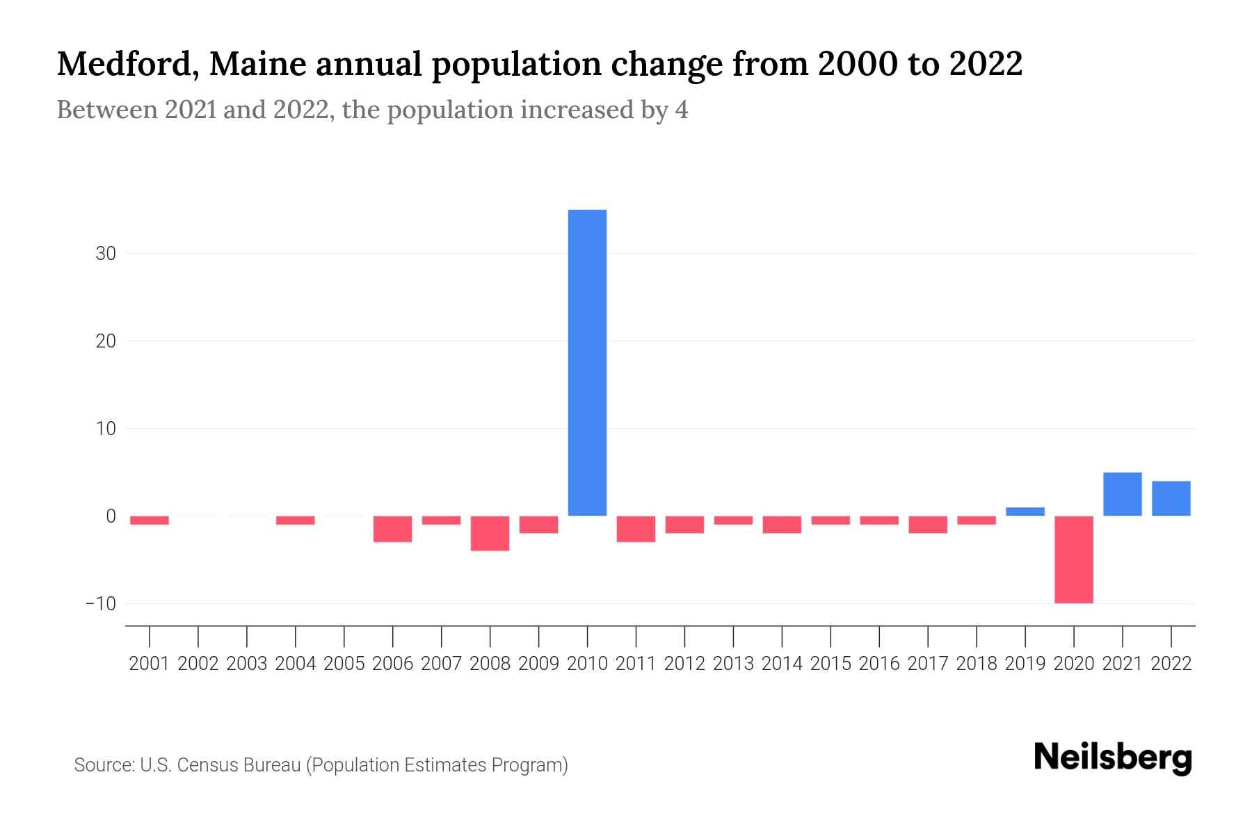 Medford, Maine Population by Year 2023 Statistics, Facts & Trends