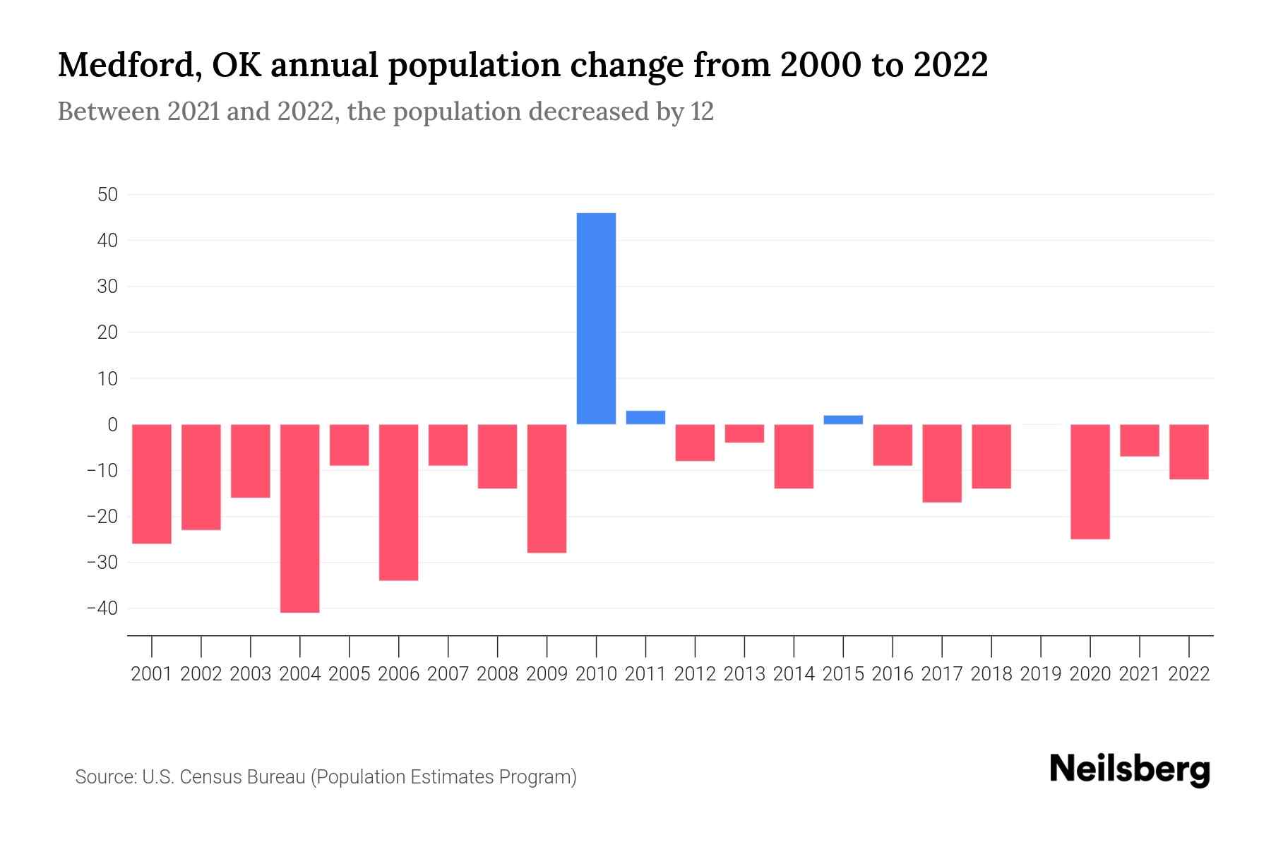 Medford, OK Population by Year 2023 Statistics, Facts & Trends