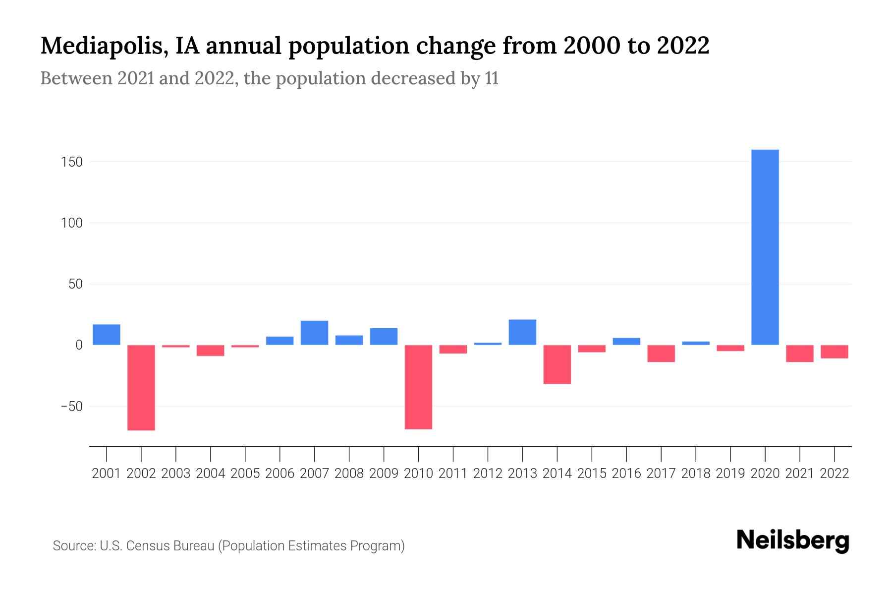 Mediapolis, IA Population by Year 2023 Statistics, Facts & Trends