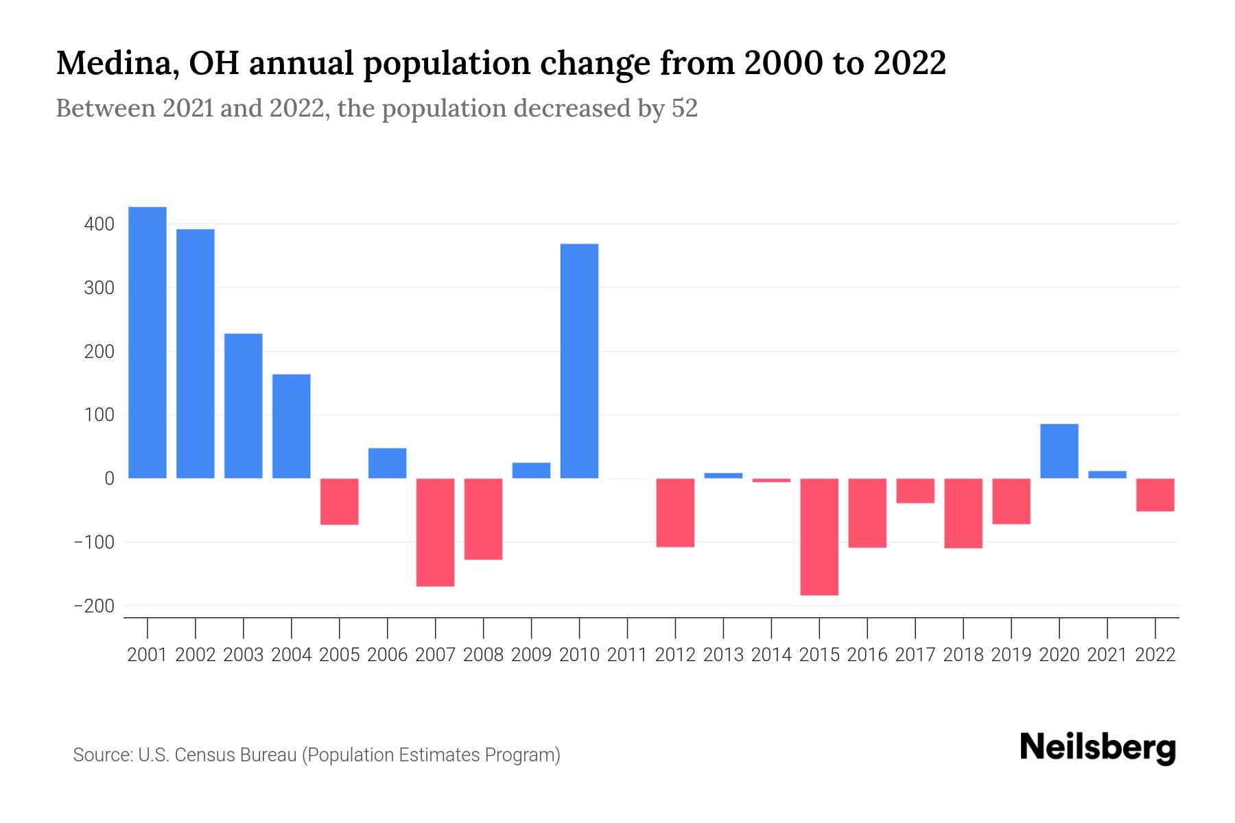 Medina, OH Population by Year 2023 Statistics, Facts & Trends Neilsberg