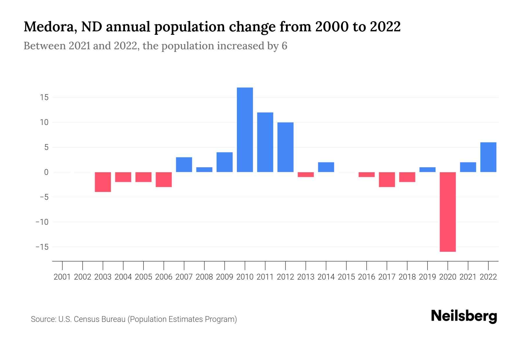 Medora, ND Population by Year 2023 Statistics, Facts & Trends Neilsberg