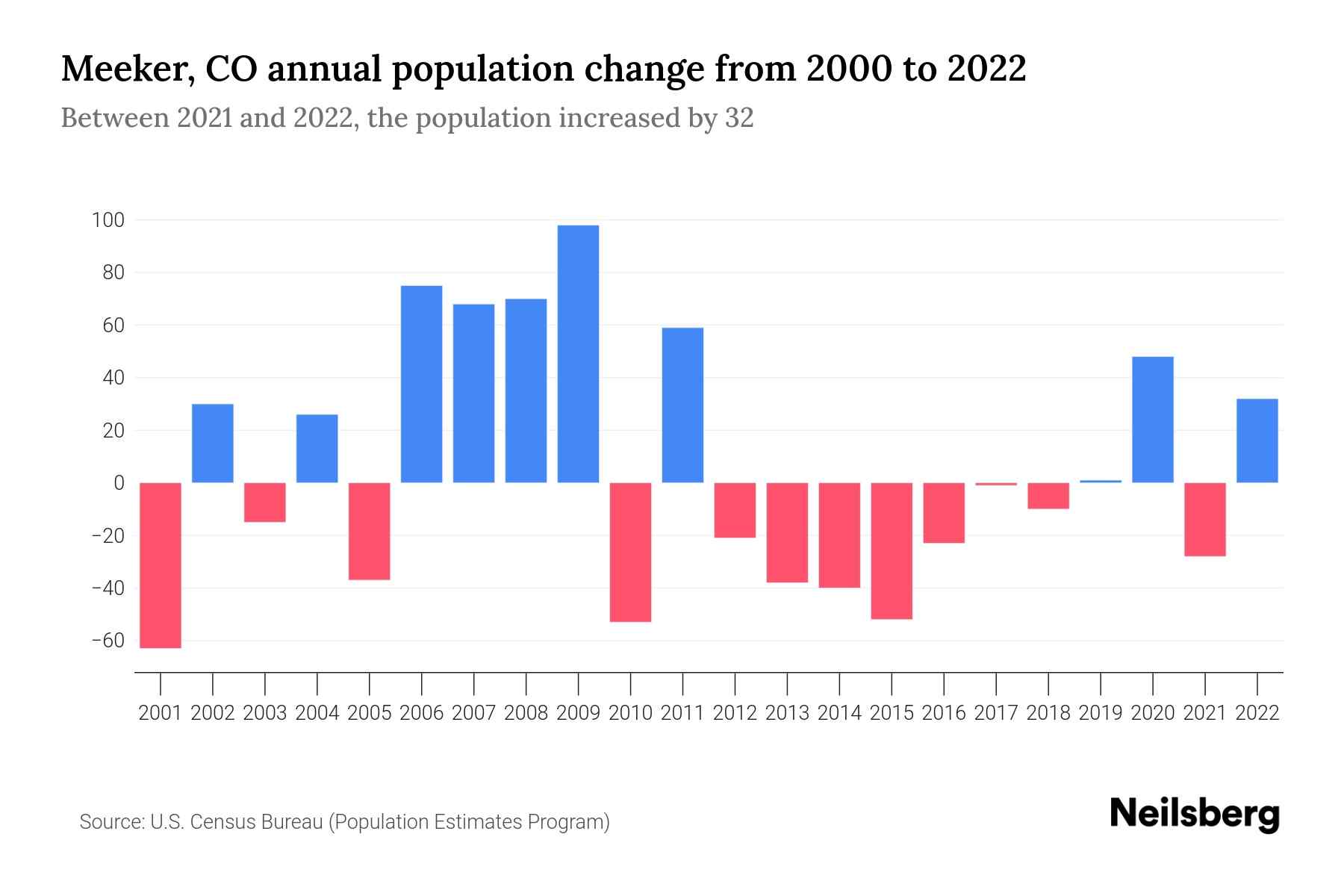 Meeker, CO Population by Year 2023 Statistics, Facts & Trends Neilsberg