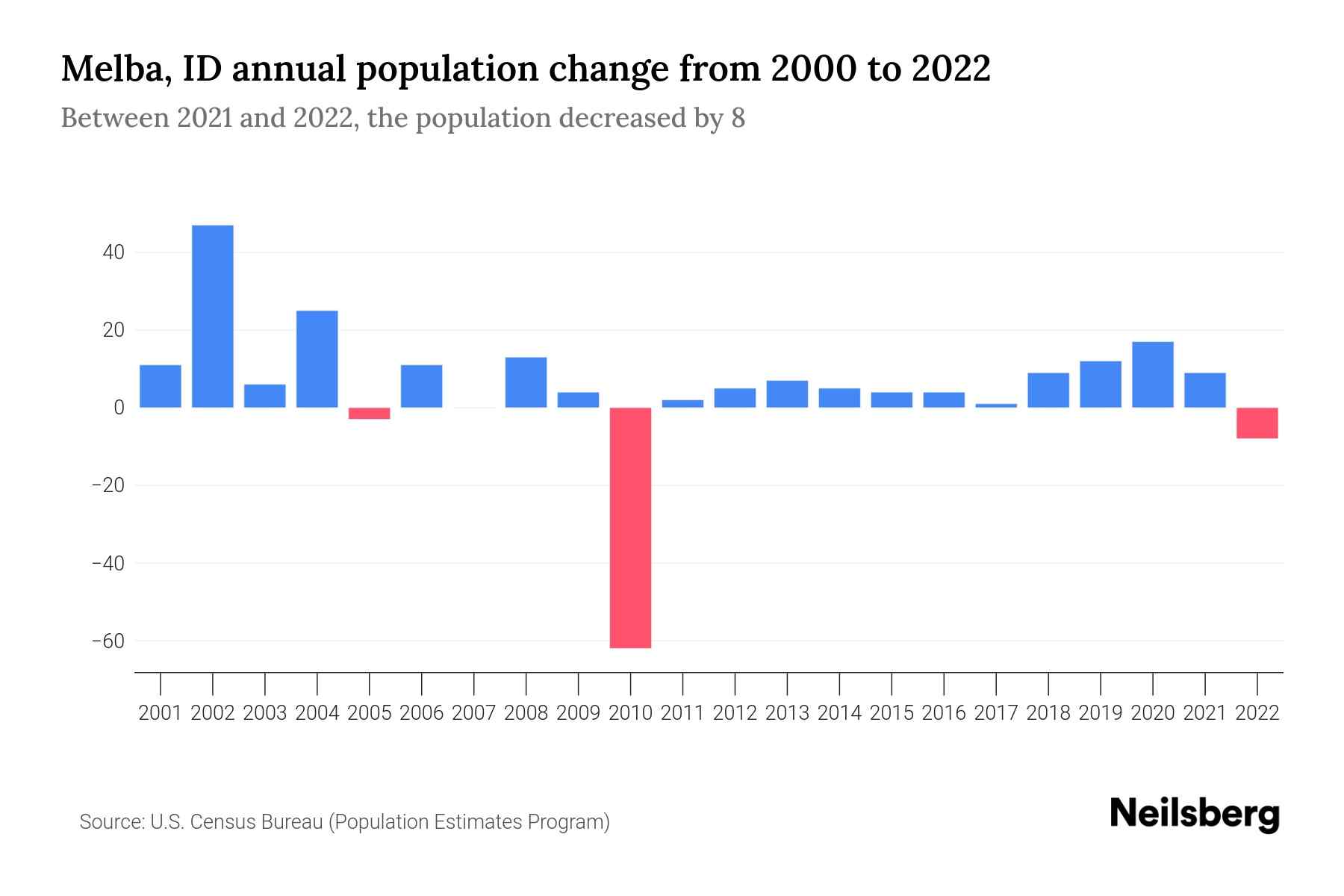 Melba, ID Population by Year 2023 Statistics, Facts & Trends Neilsberg