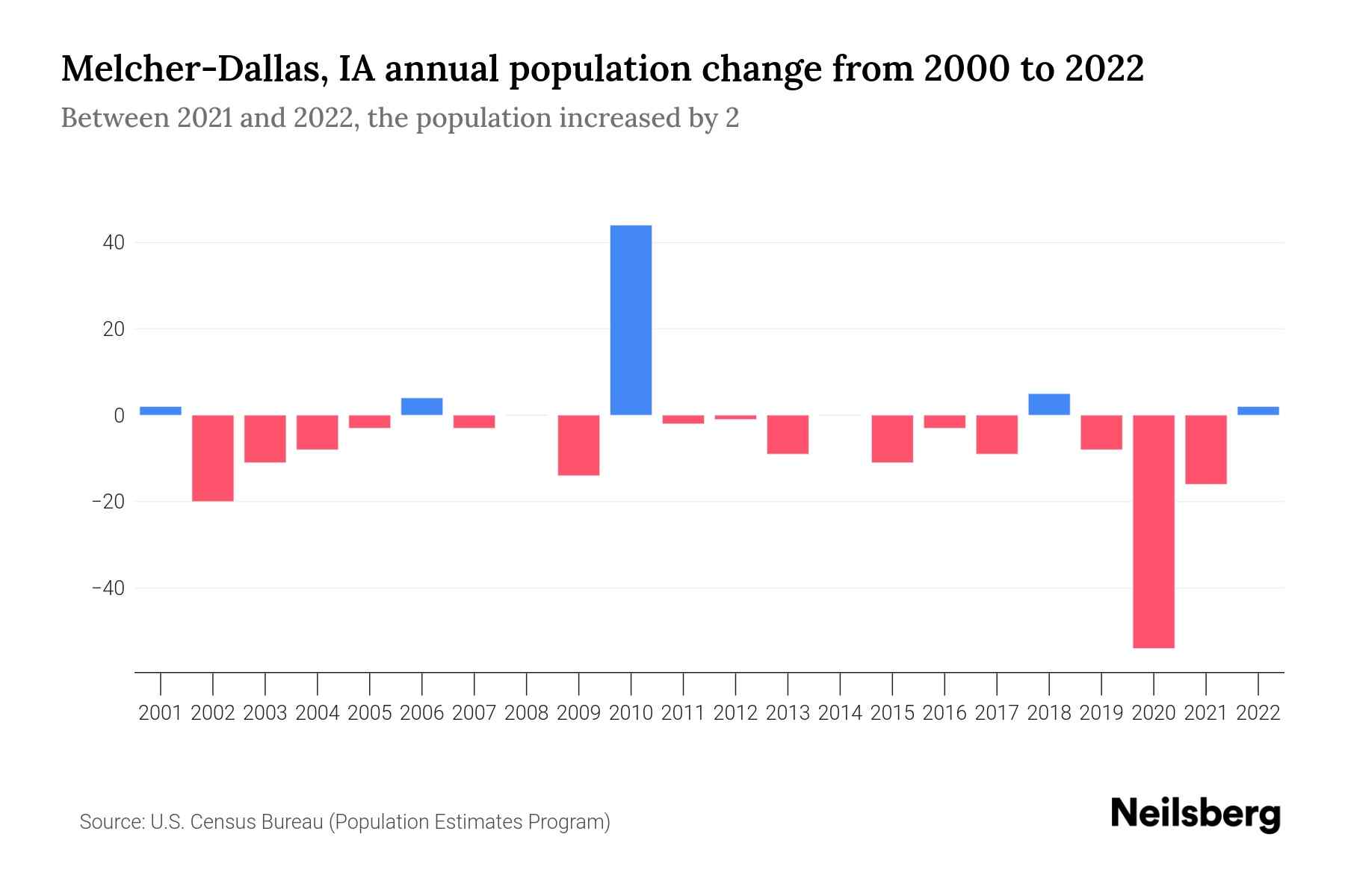 MelcherDallas, IA Population by Year 2023 Statistics, Facts & Trends
