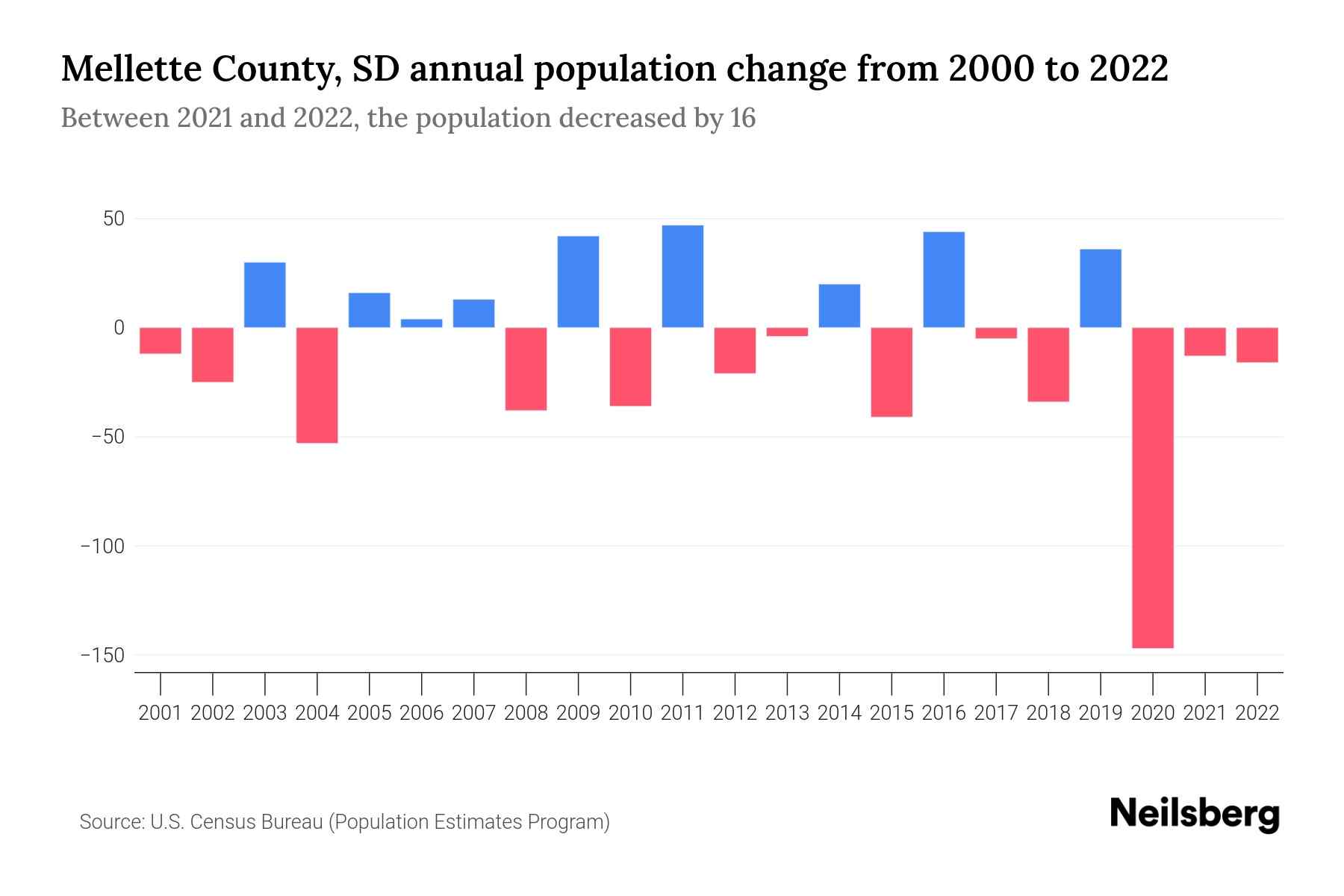 Mellette County, SD Population by Year 2023 Statistics, Facts