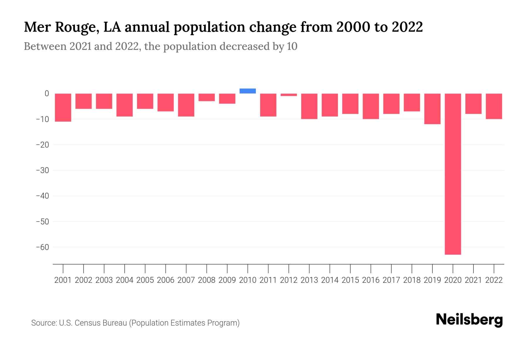 Mer Rouge, LA Population by Year 2023 Statistics, Facts & Trends