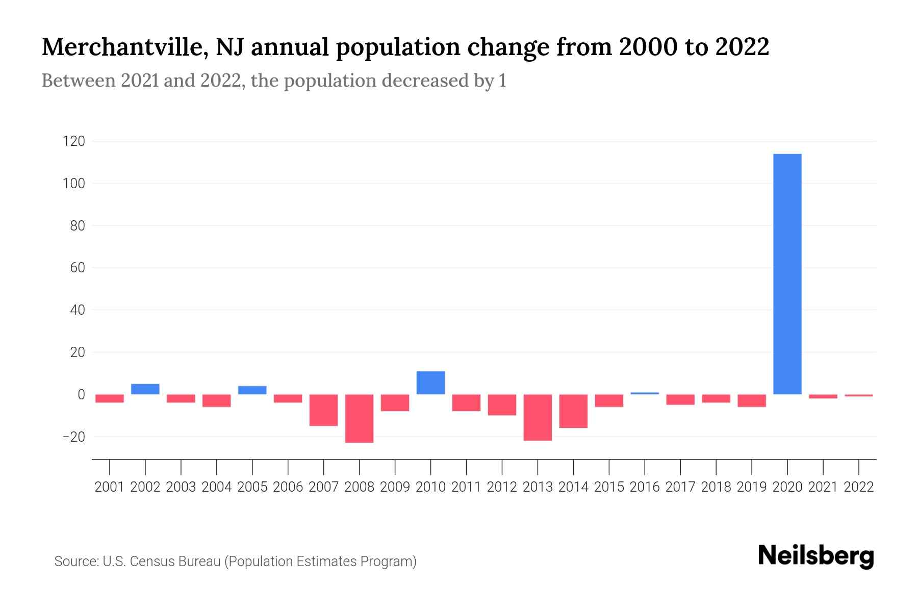 Merchantville, NJ Population by Year 2023 Statistics, Facts & Trends