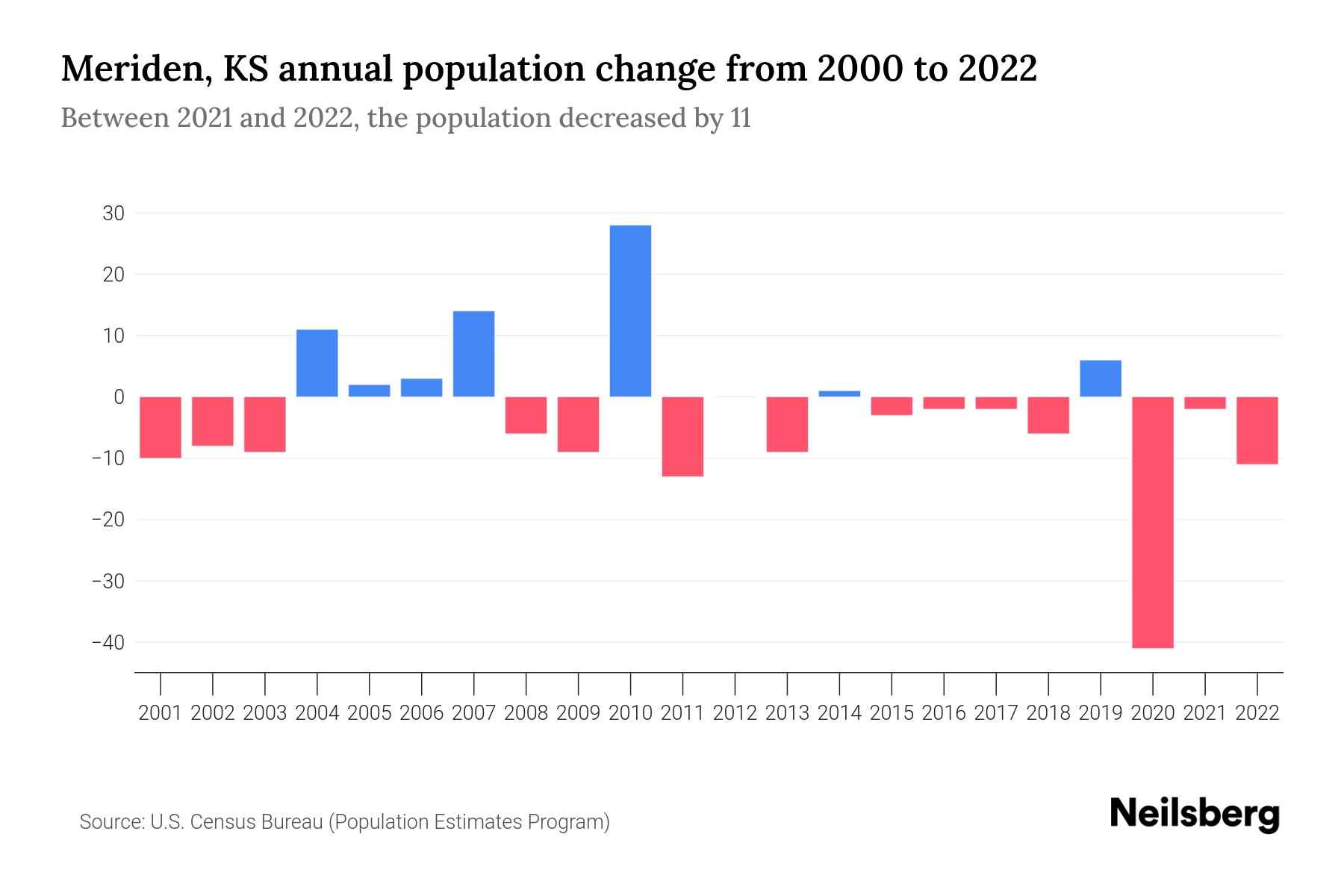 Meriden, KS Population by Year 2023 Statistics, Facts & Trends