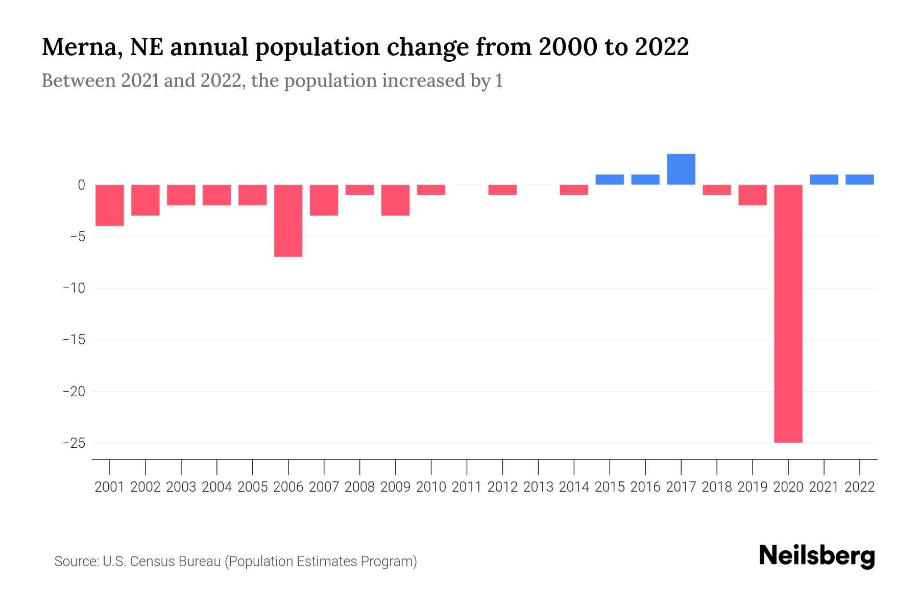 Merna, NE Population by Year 2023 Statistics, Facts & Trends Neilsberg