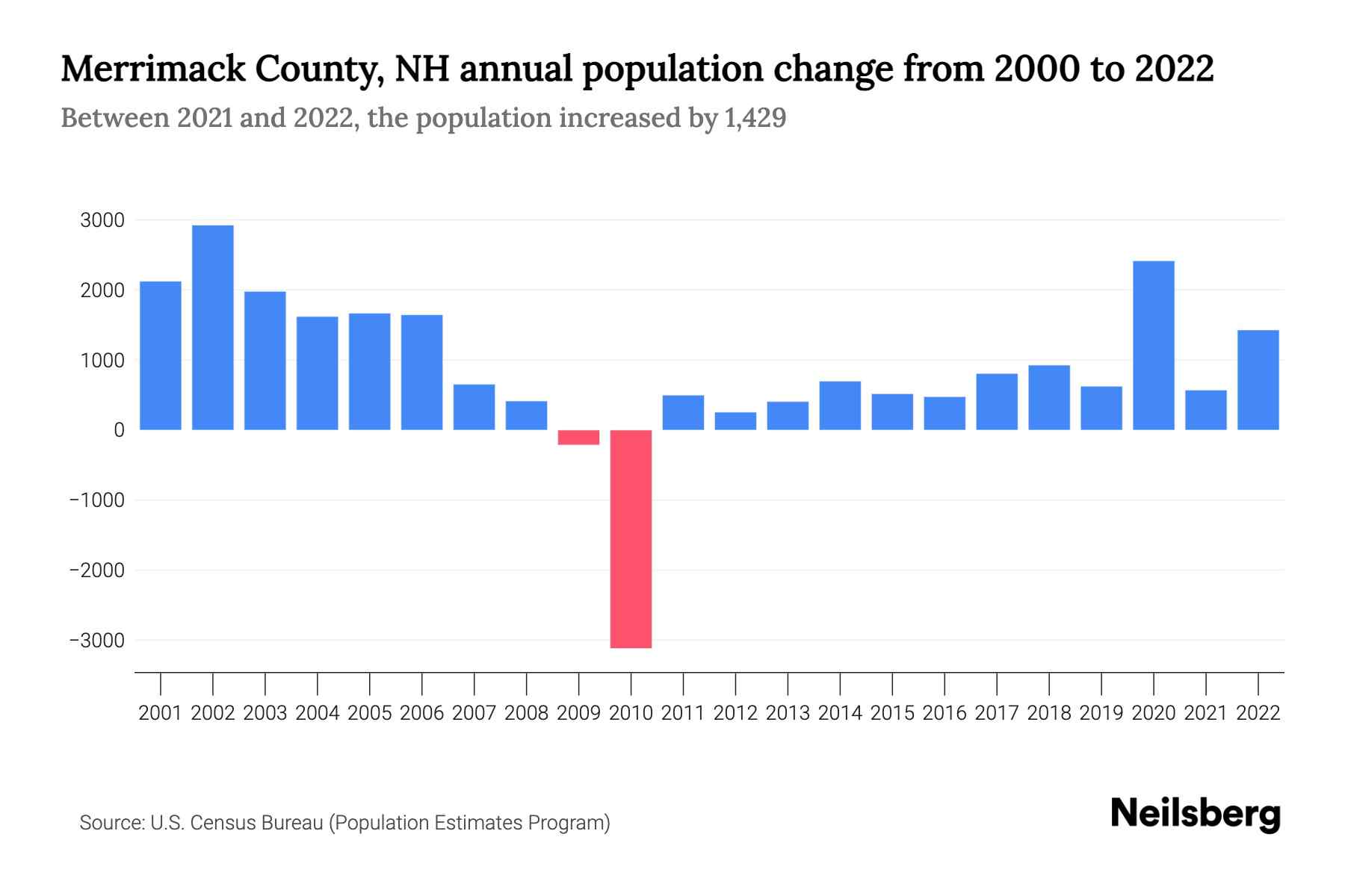 Merrimack County, NH Population by Year 2023 Statistics, Facts
