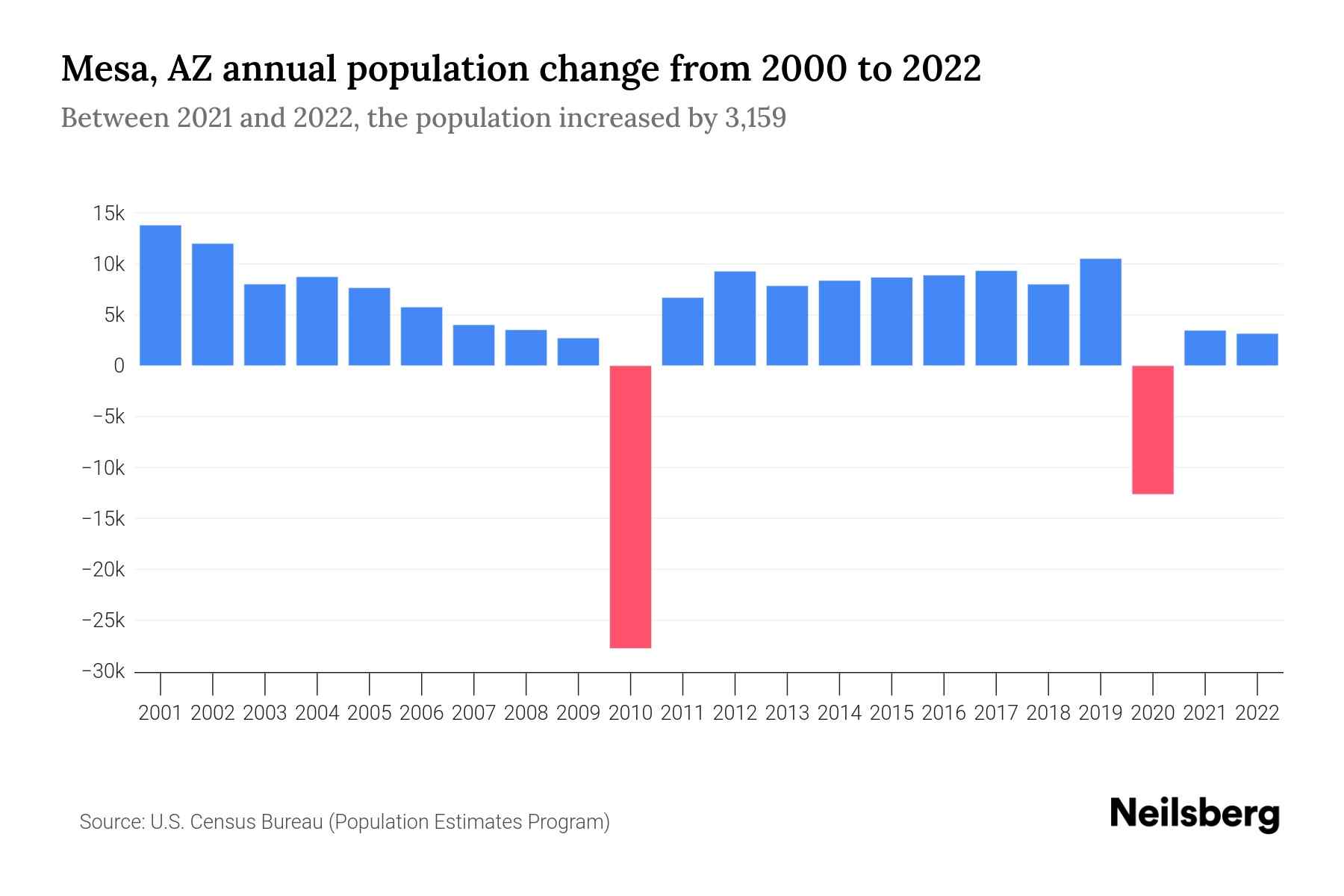 Mesa, AZ Population by Year 2023 Statistics, Facts & Trends Neilsberg